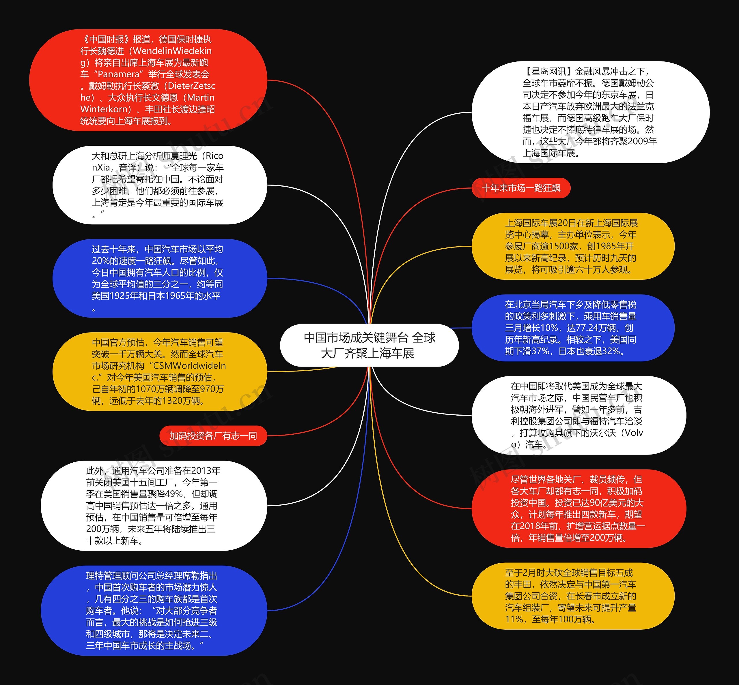 中国市场成关键舞台 全球大厂齐聚上海车展 思维导图