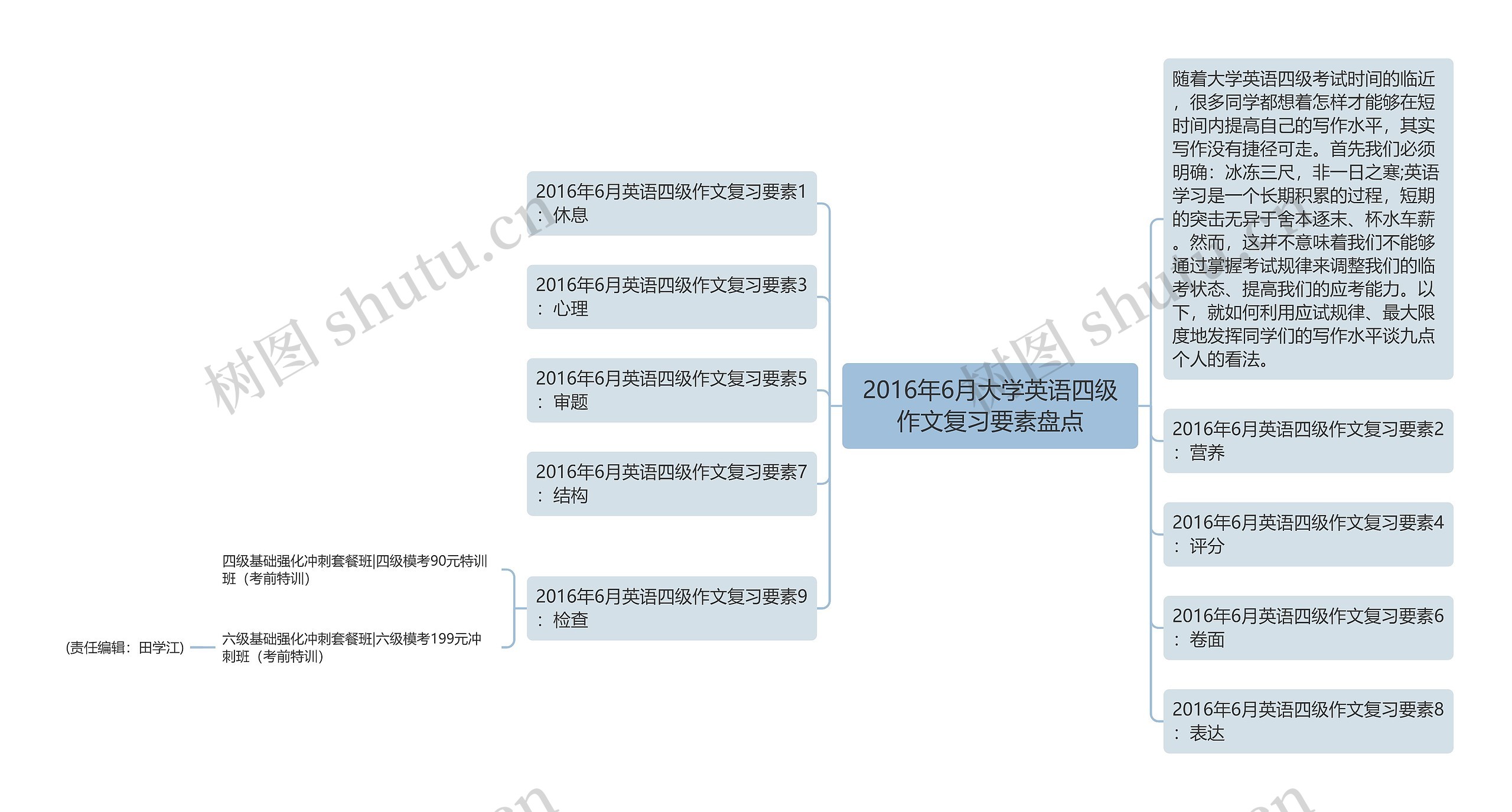 2016年6月大学英语四级作文复习要素盘点思维导图