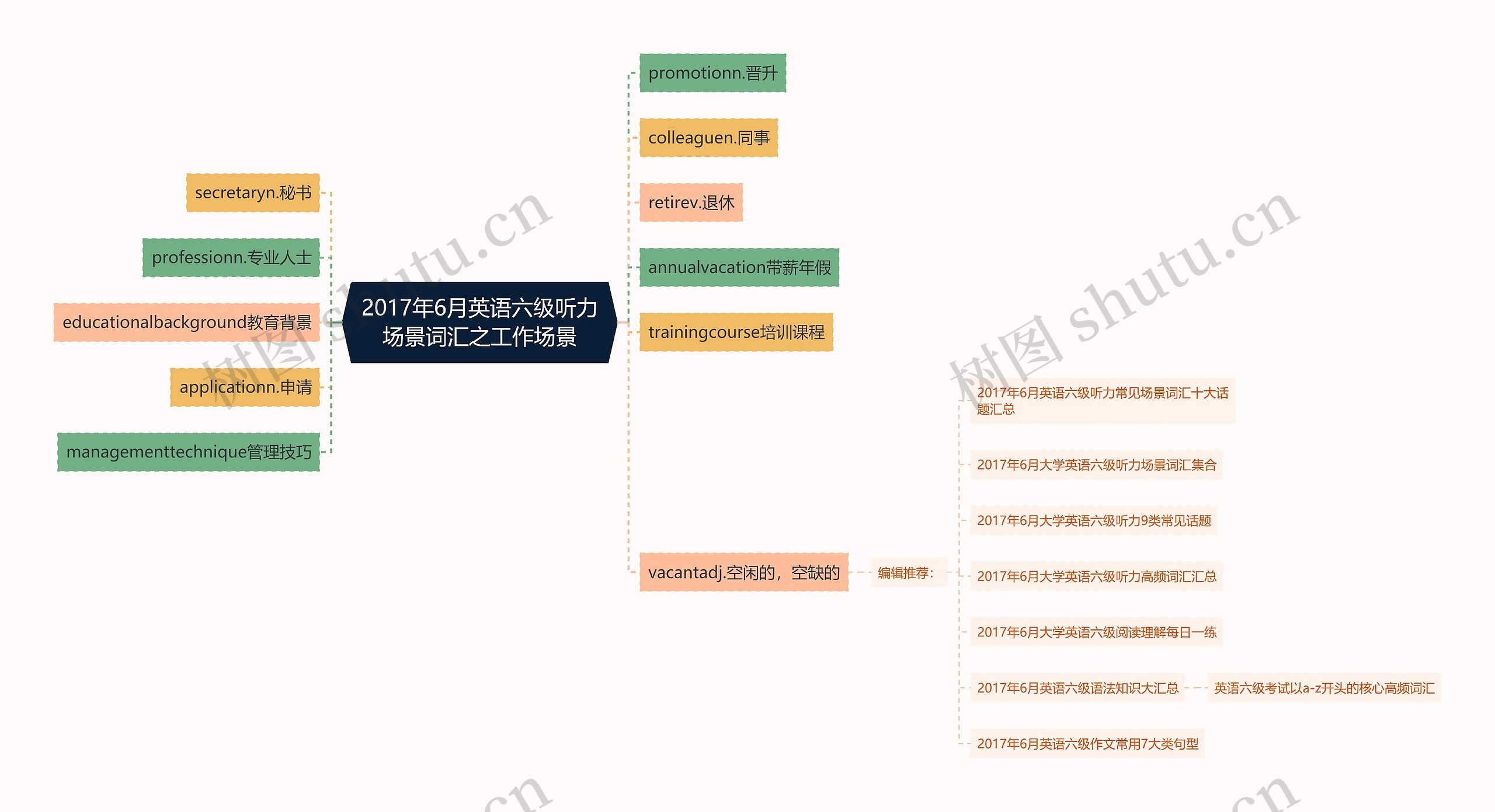 2017年6月英语六级听力场景词汇之工作场景思维导图