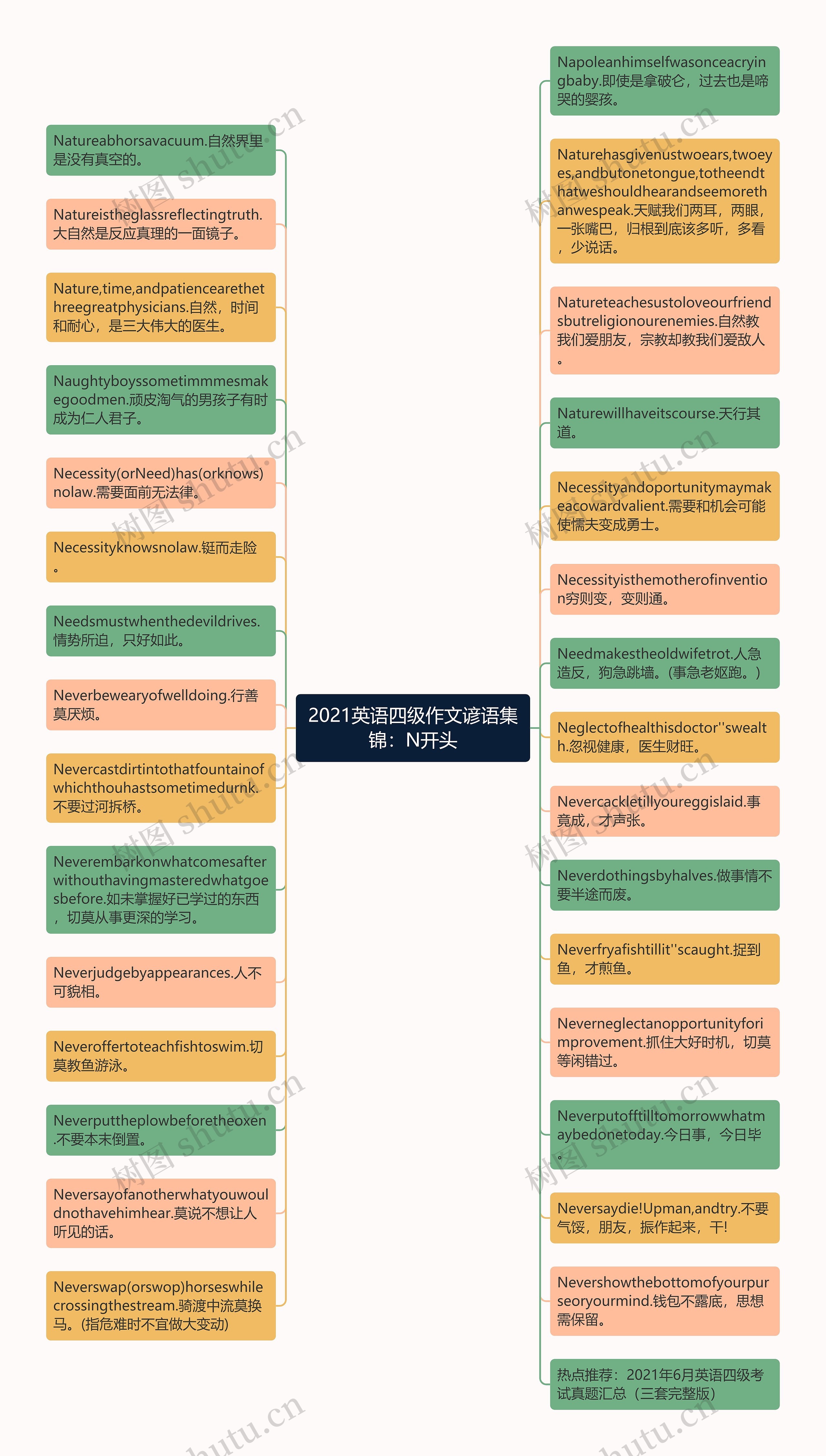 2021英语四级作文谚语集锦：N开头思维导图