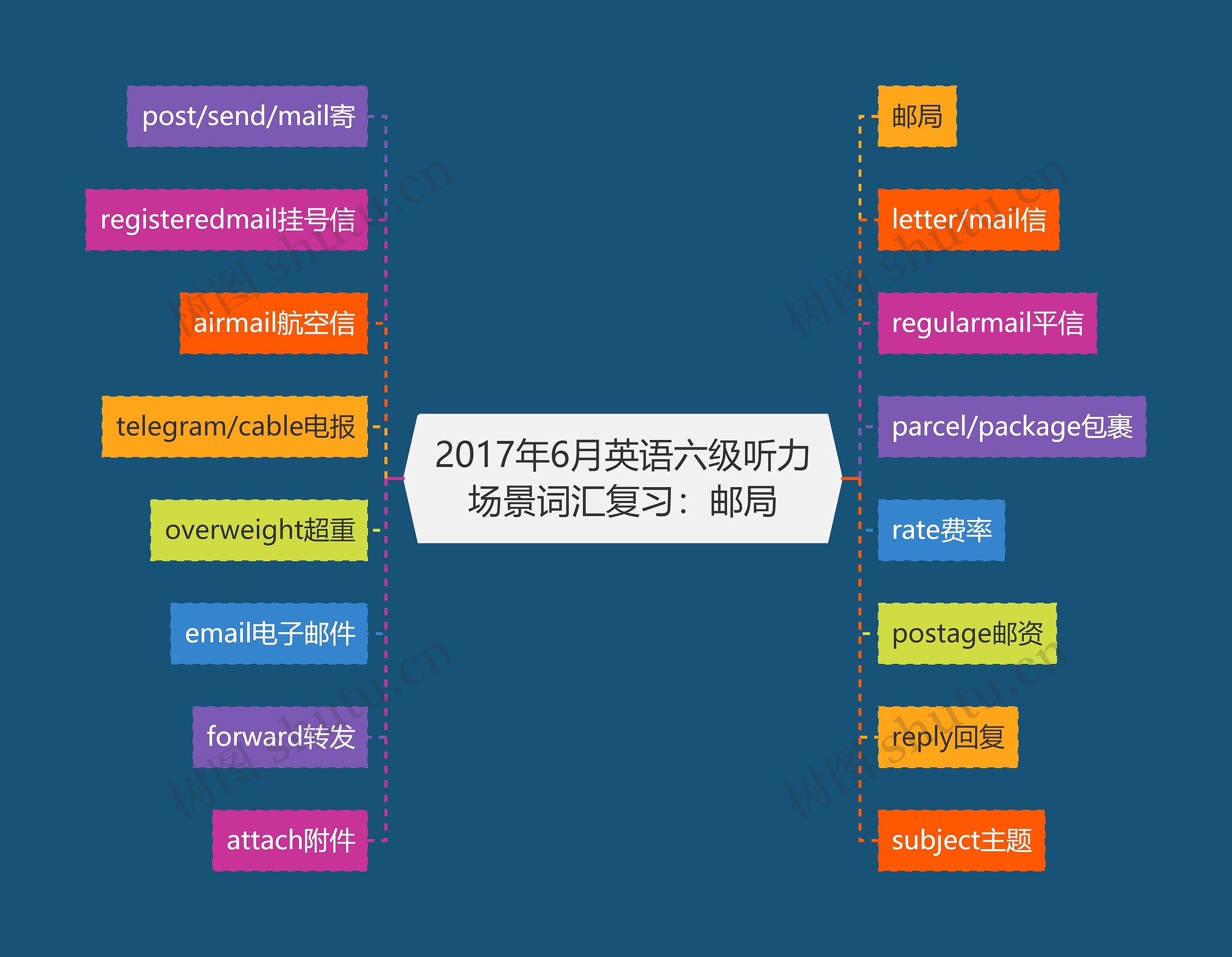 2017年6月英语六级听力场景词汇复习：邮局