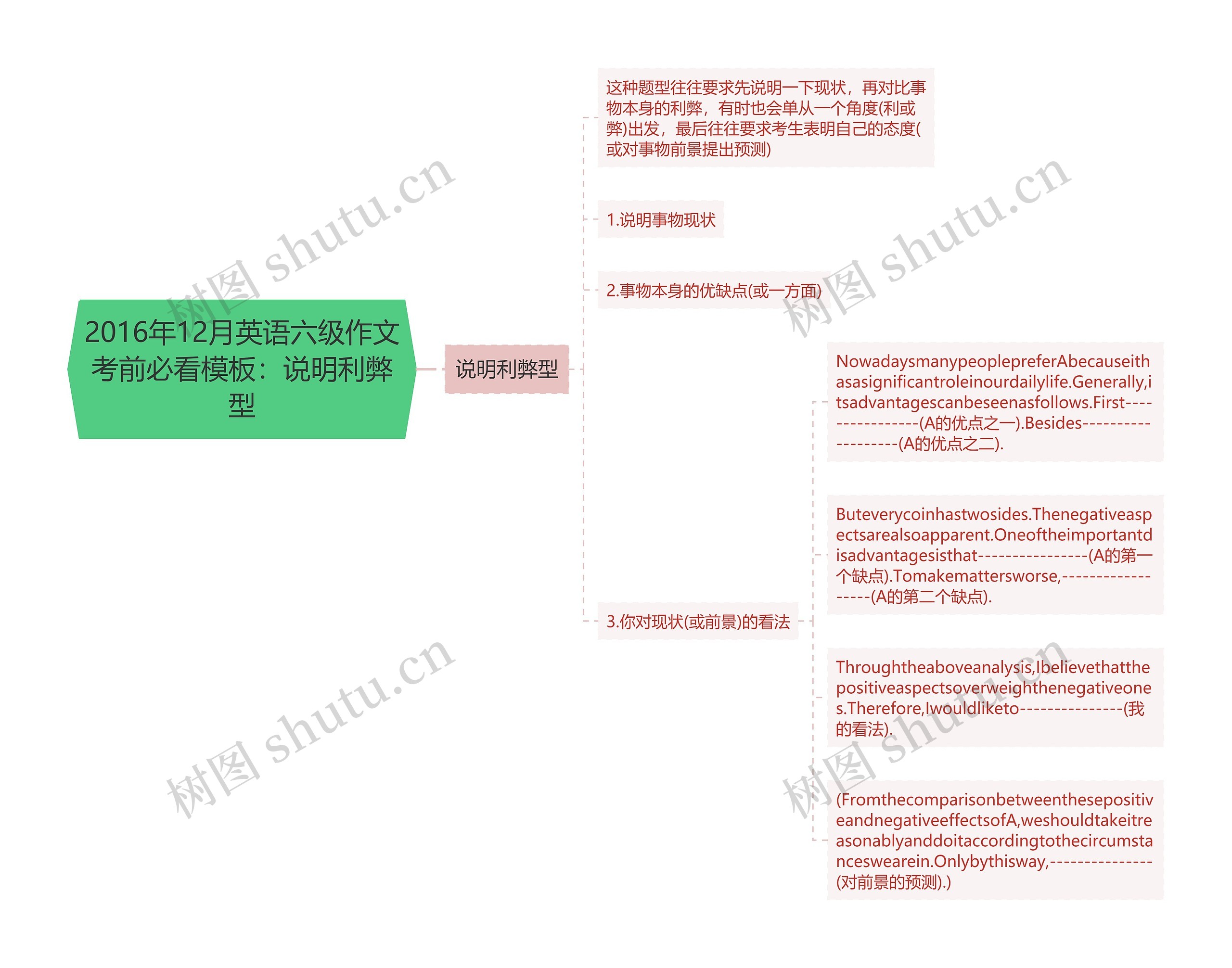 2016年12月英语六级作文考前必看：说明利弊型思维导图