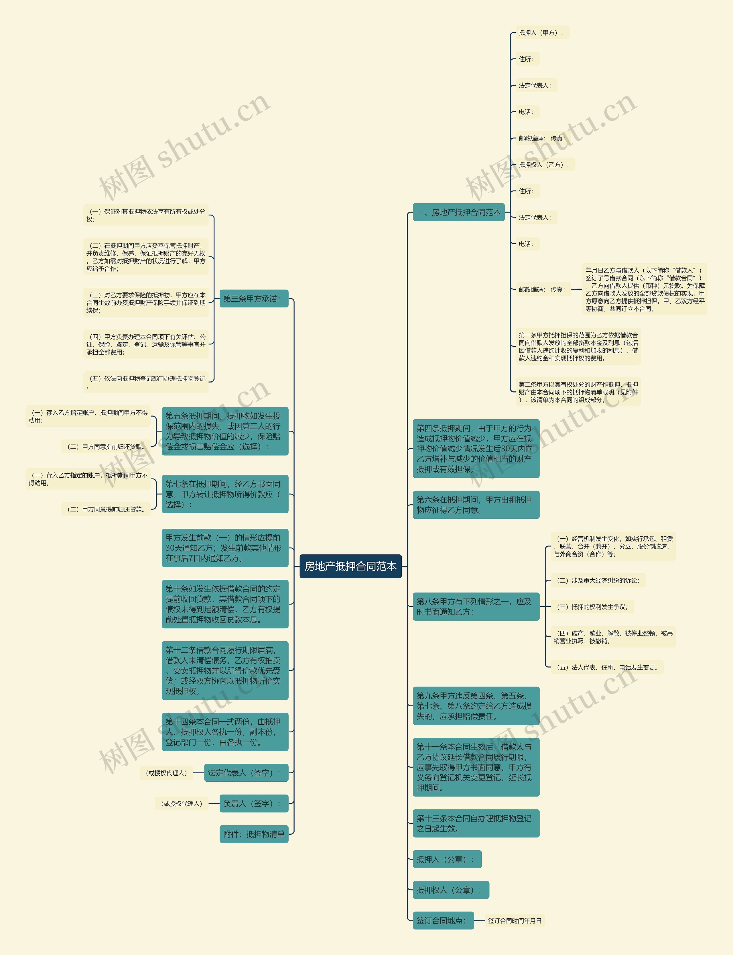 房地产抵押合同范本思维导图