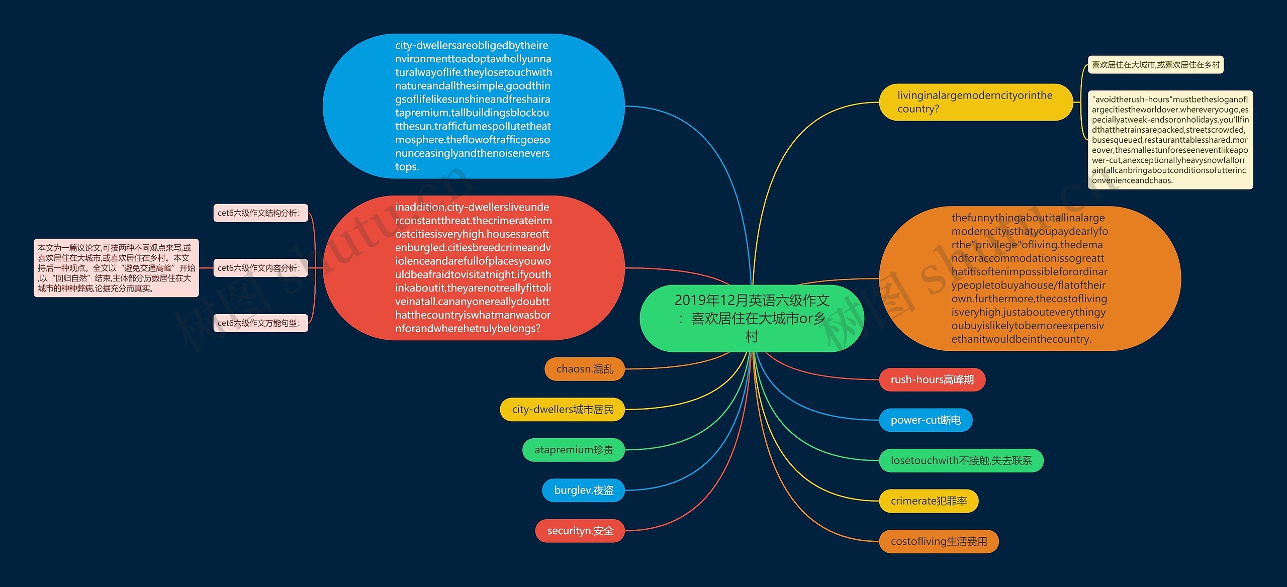 2019年12月英语六级作文：喜欢居住在大城市or乡村思维导图