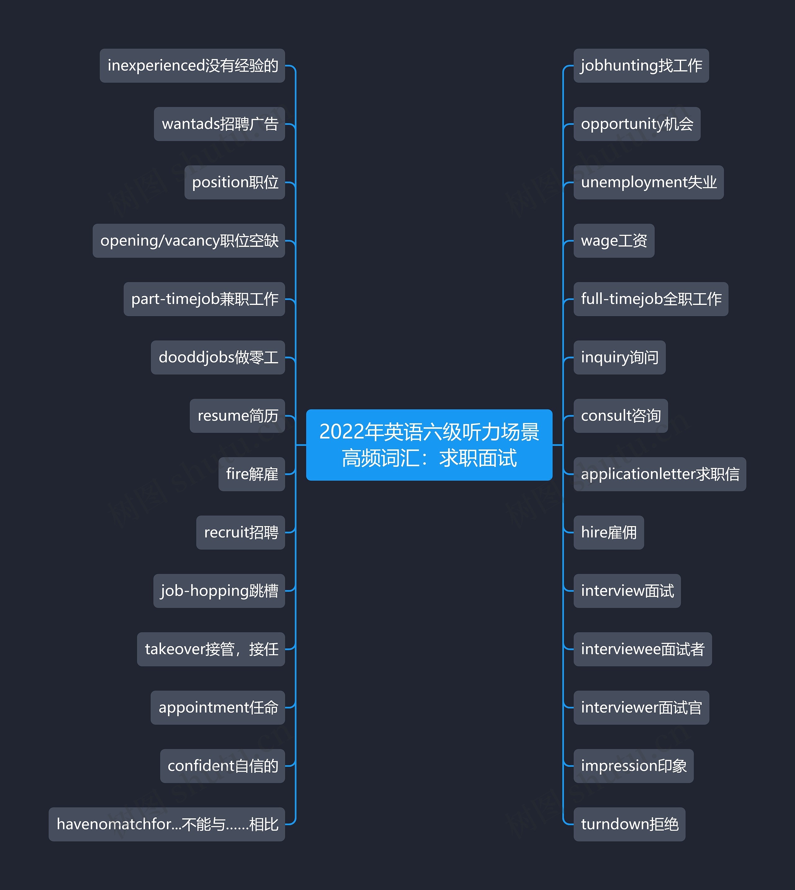 2022年英语六级听力场景高频词汇：求职面试思维导图