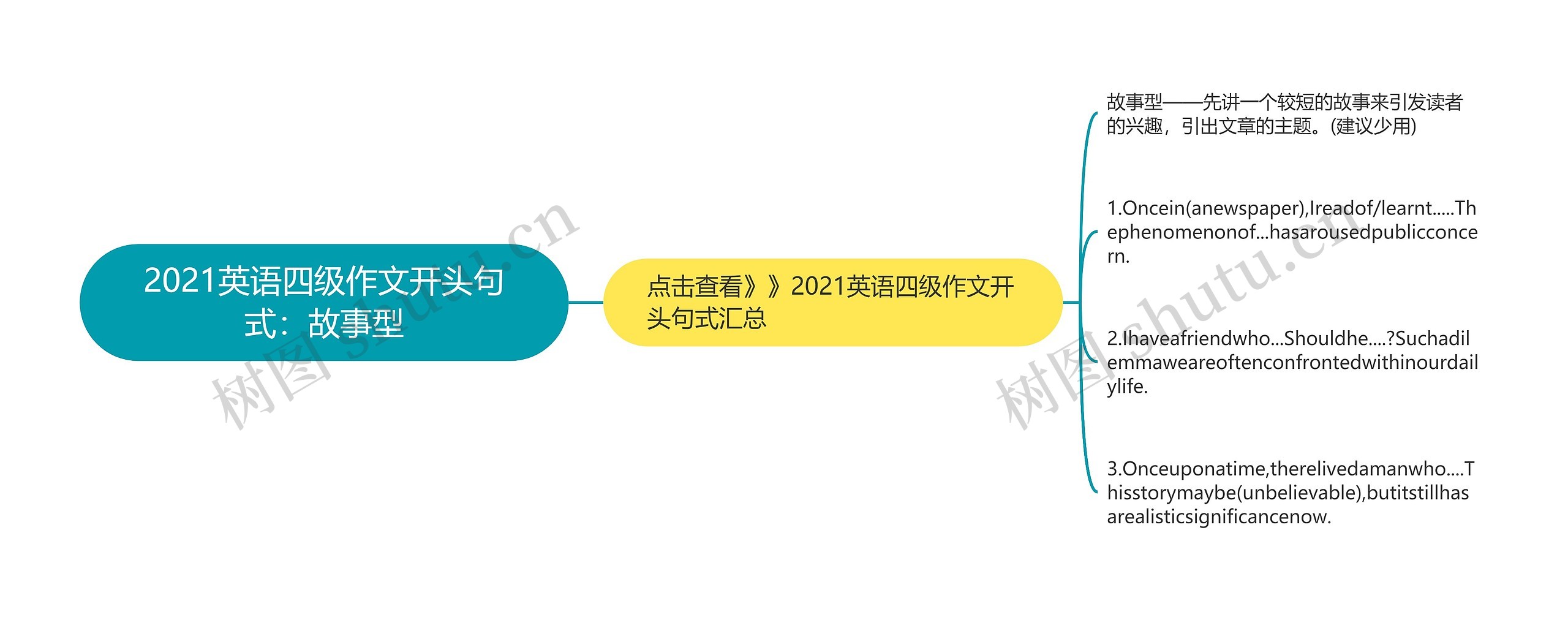 2021英语四级作文开头句式：故事型思维导图