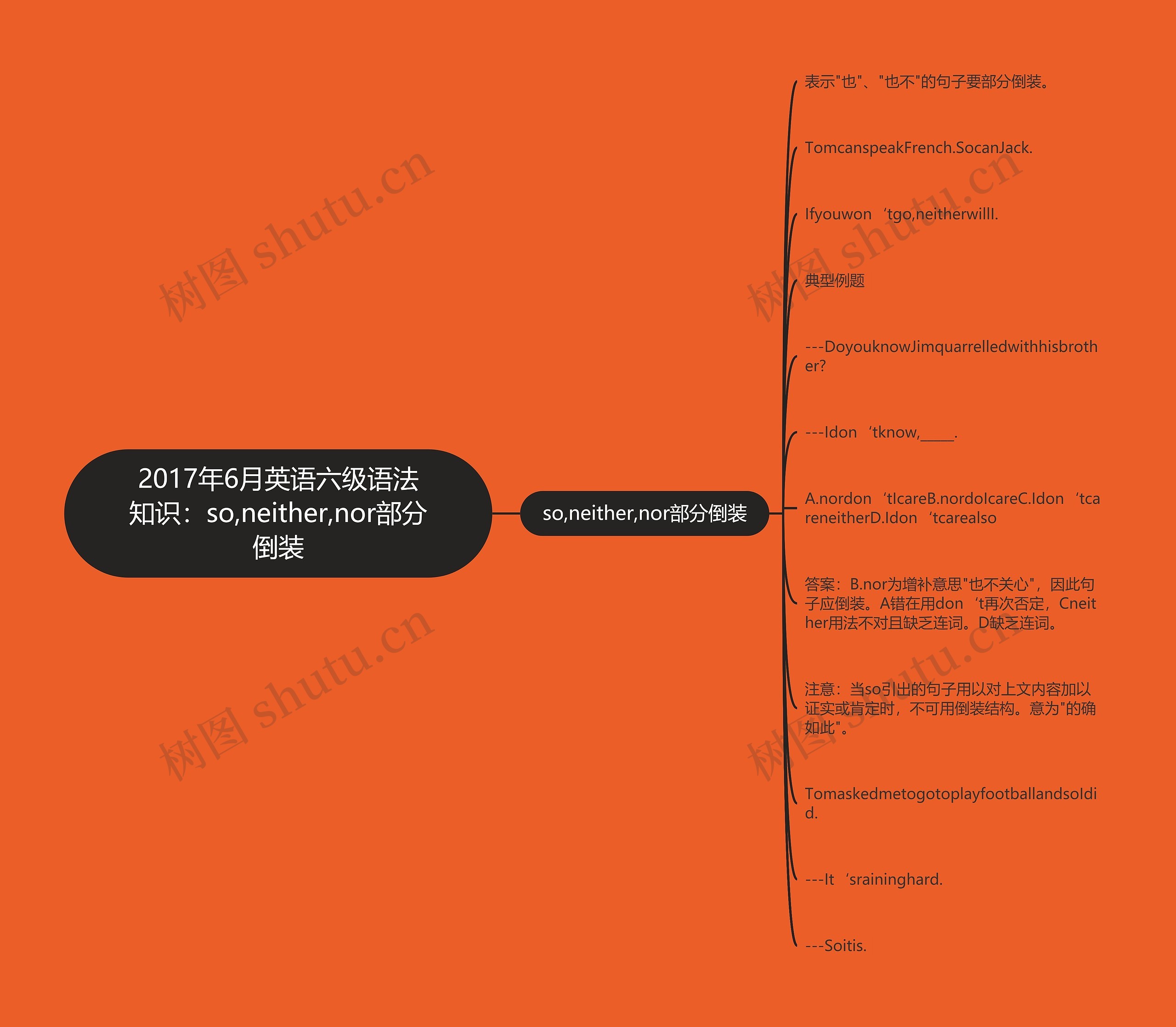 2017年6月英语六级语法知识：so,neither,nor部分倒装思维导图
