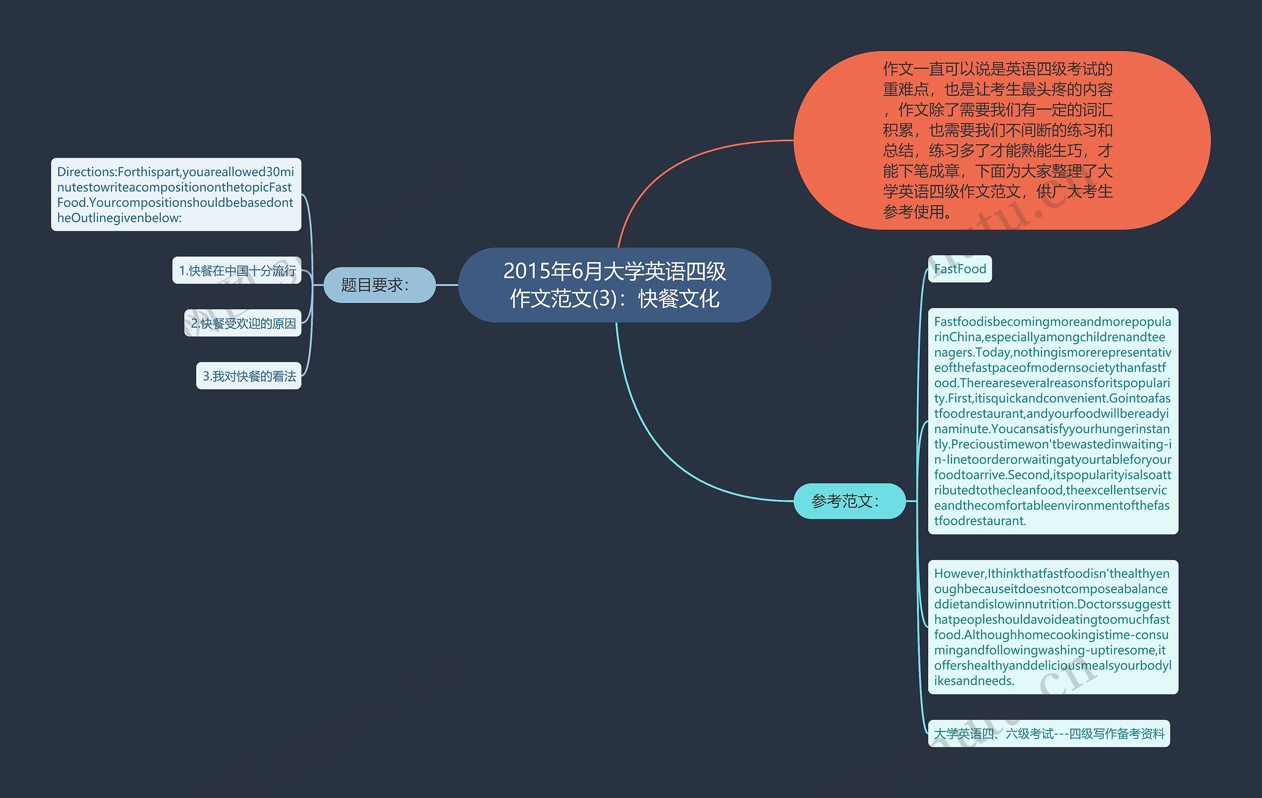 2015年6月大学英语四级作文范文(3)：快餐文化思维导图