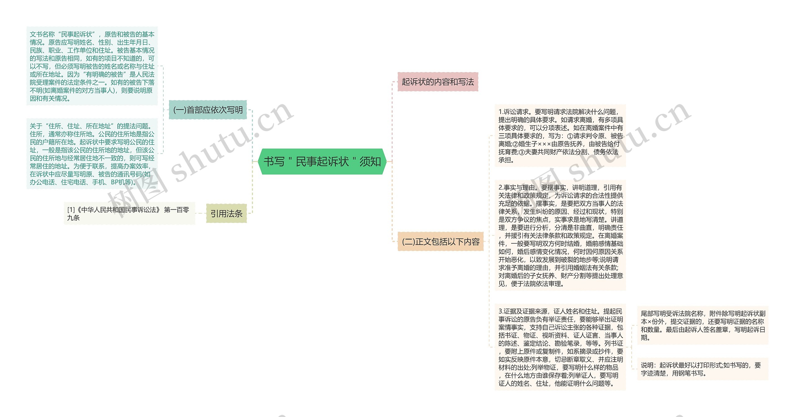 书写＂民事起诉状＂须知思维导图