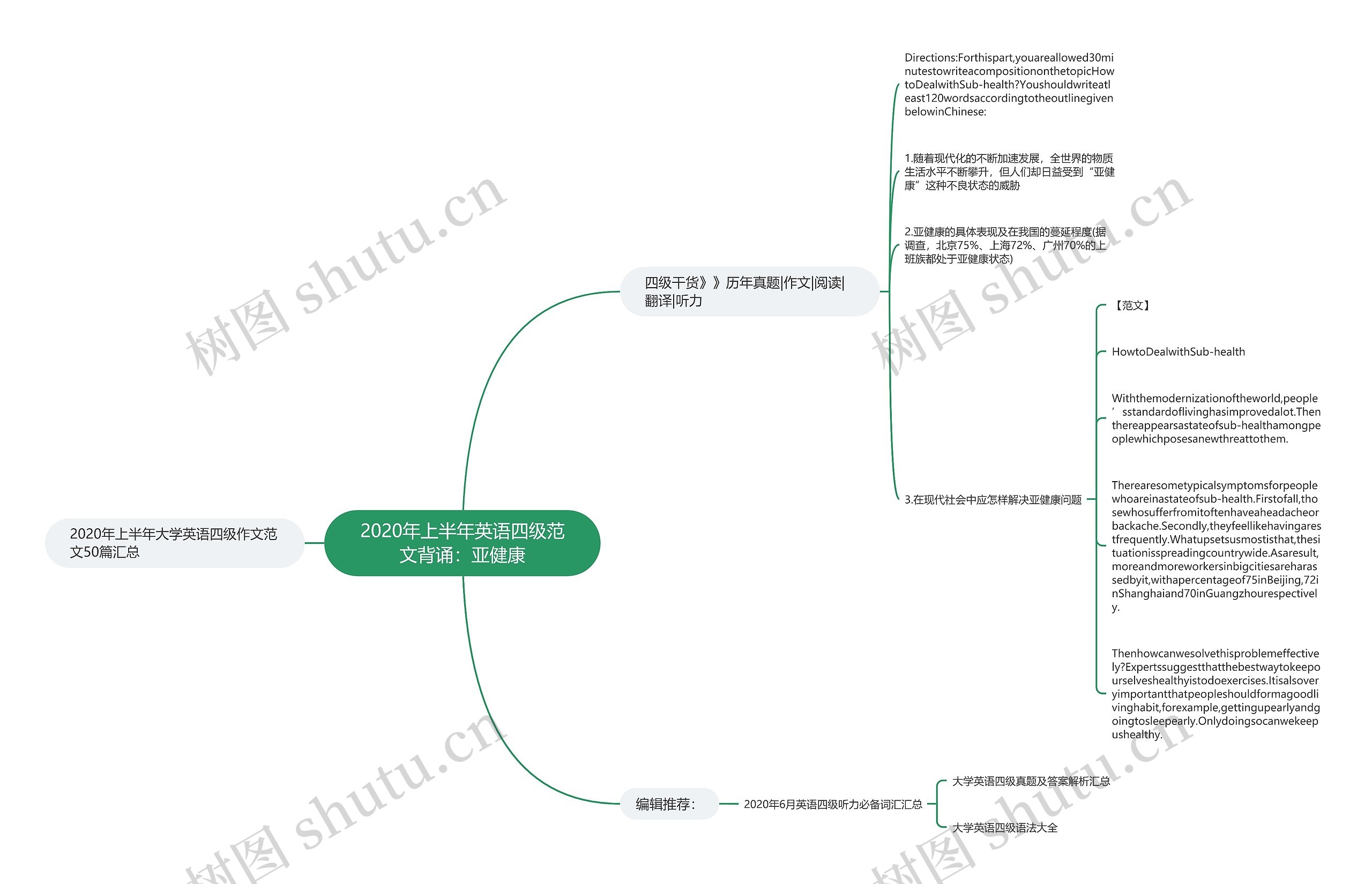 2020年上半年英语四级范文背诵：亚健康思维导图