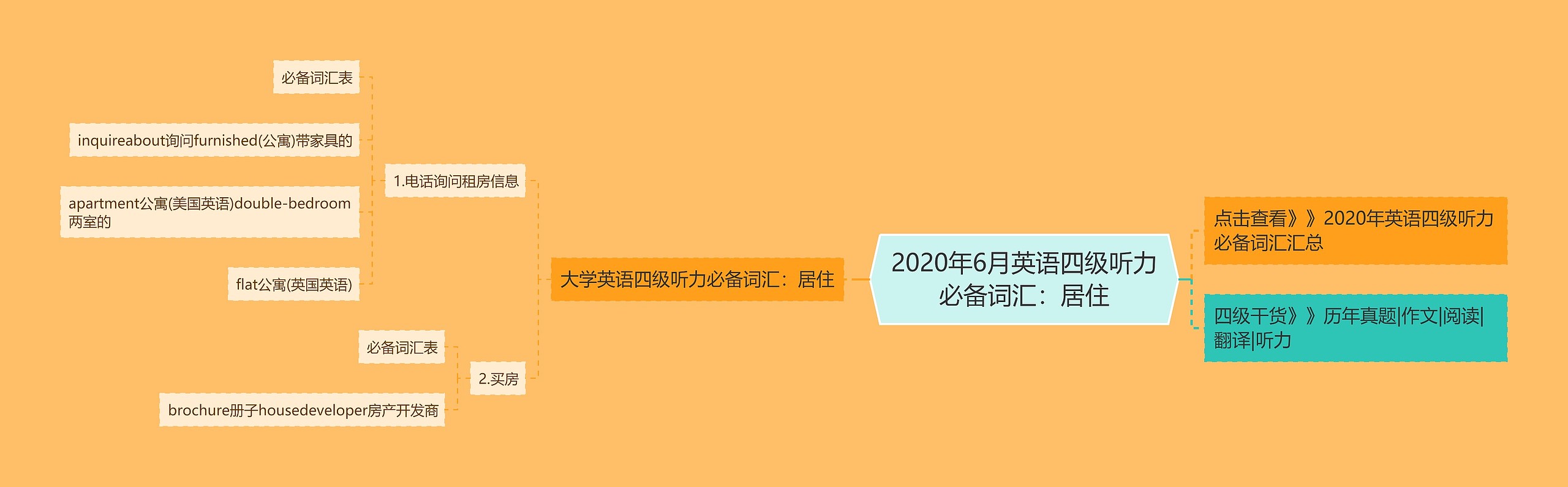 2020年6月英语四级听力必备词汇:居住思维导图高清图 2020年6月英语四级听力必备词汇:居住思维导图