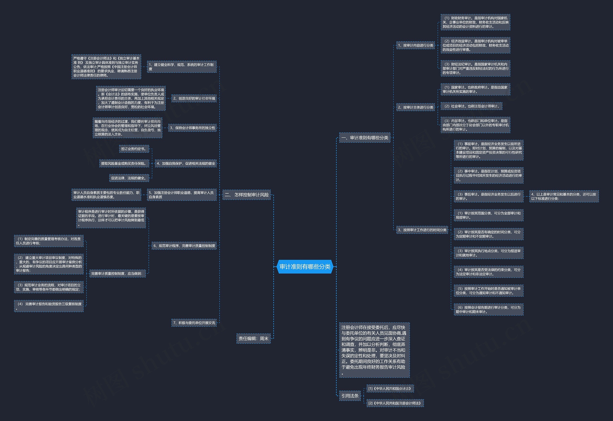 审计准则有哪些分类思维导图
