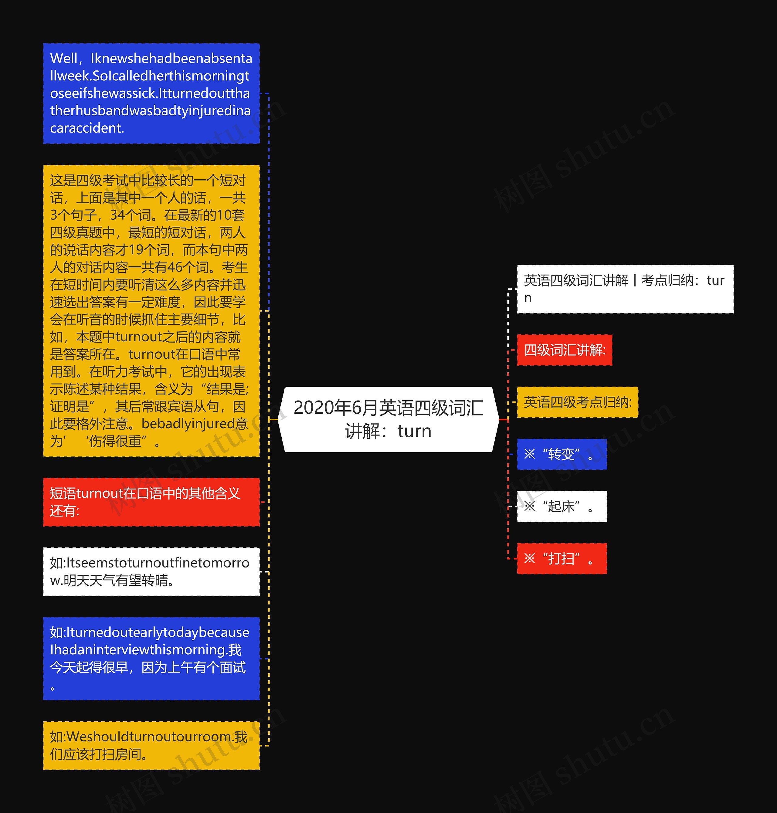 2020年6月英语四级词汇讲解：turn思维导图