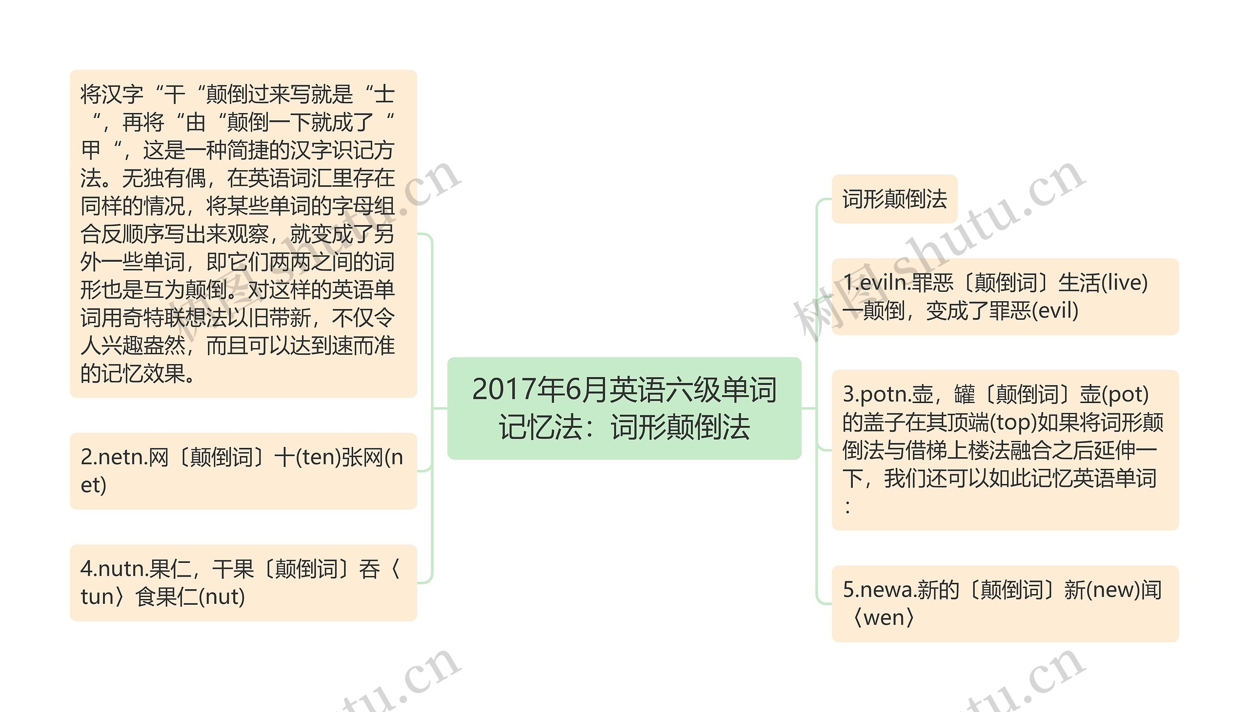 2017年6月英语六级单词记忆法：词形颠倒法思维导图