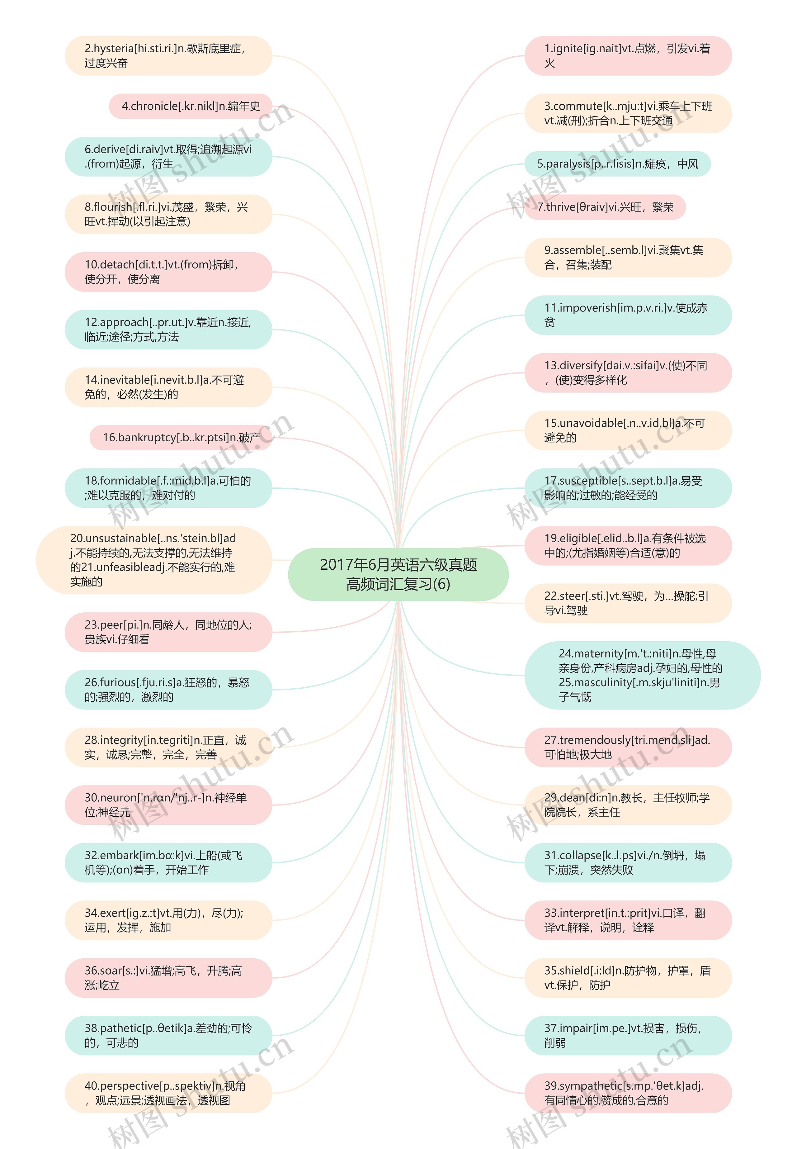 2017年6月英语六级真题高频词汇复习(6)思维导图