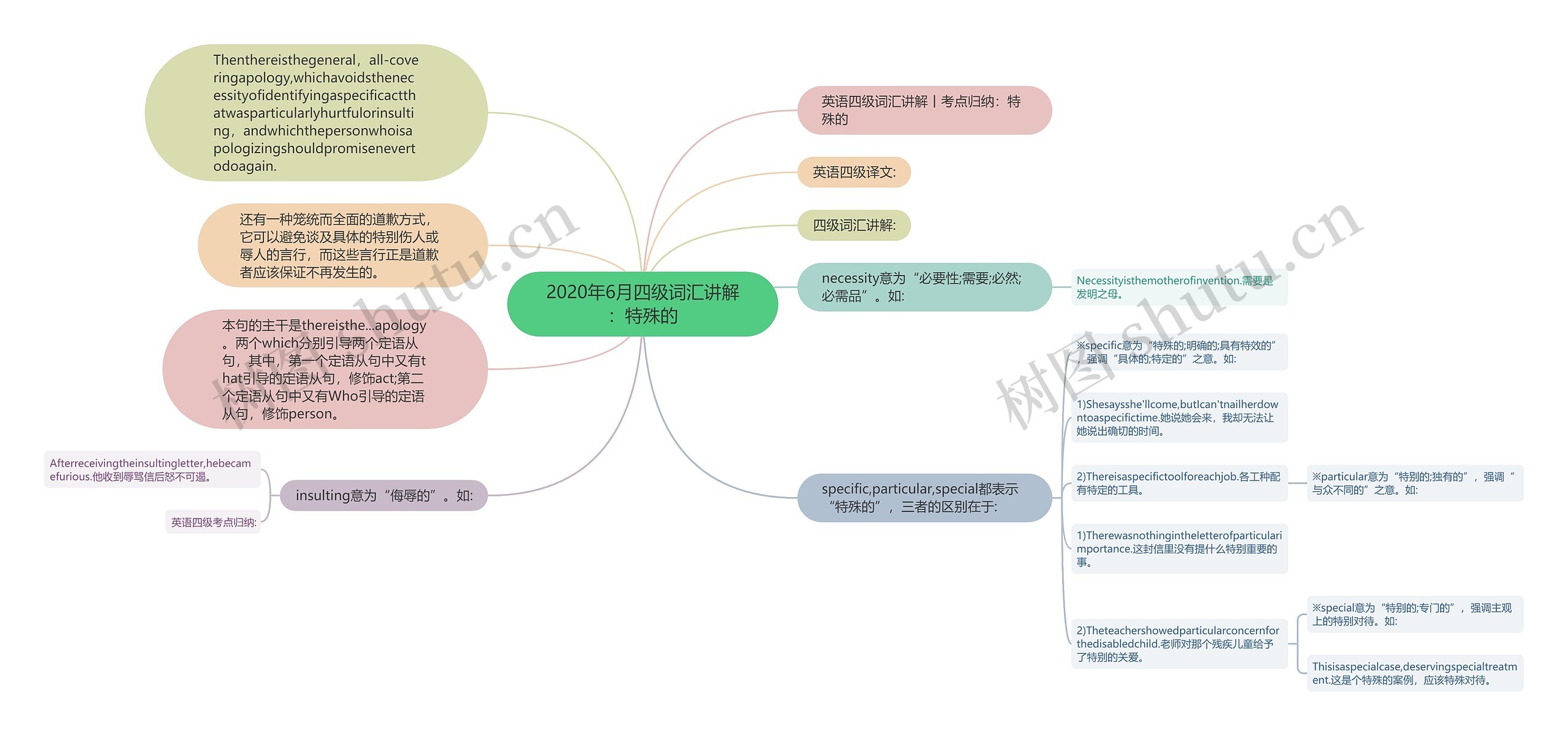 2020年6月四级词汇讲解：特殊的思维导图