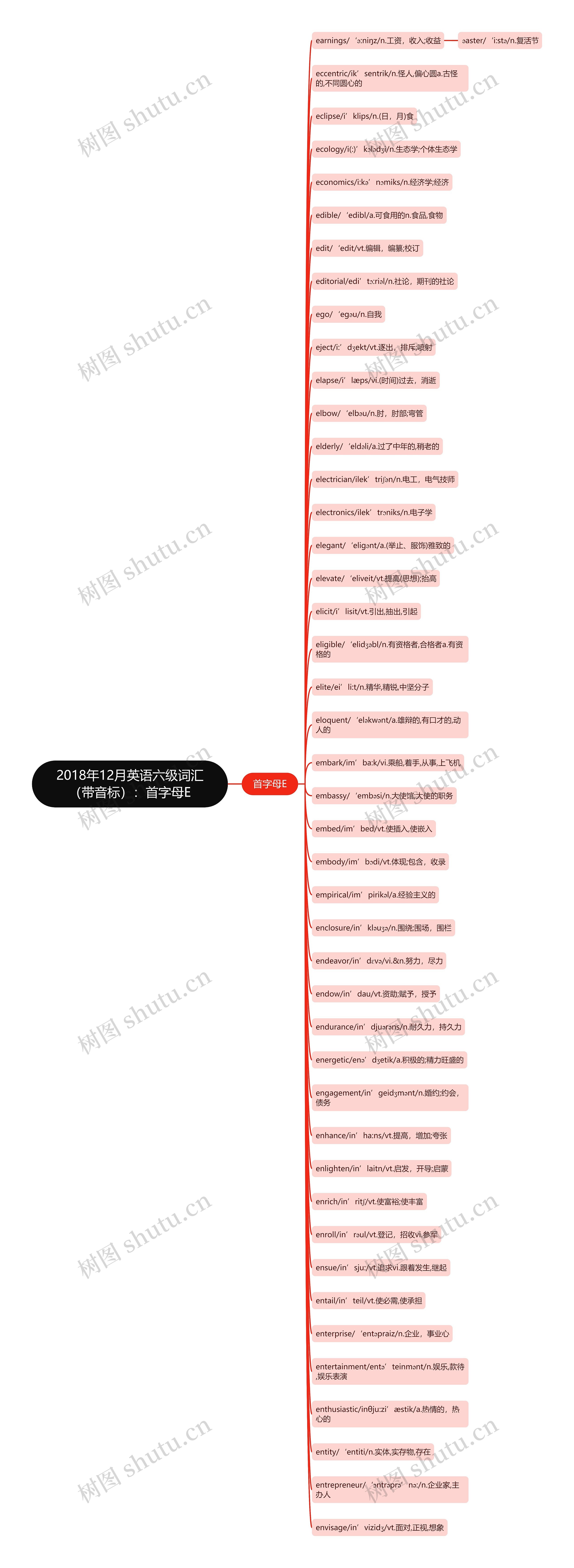 2018年12月英语六级词汇（带音标）：首字母E