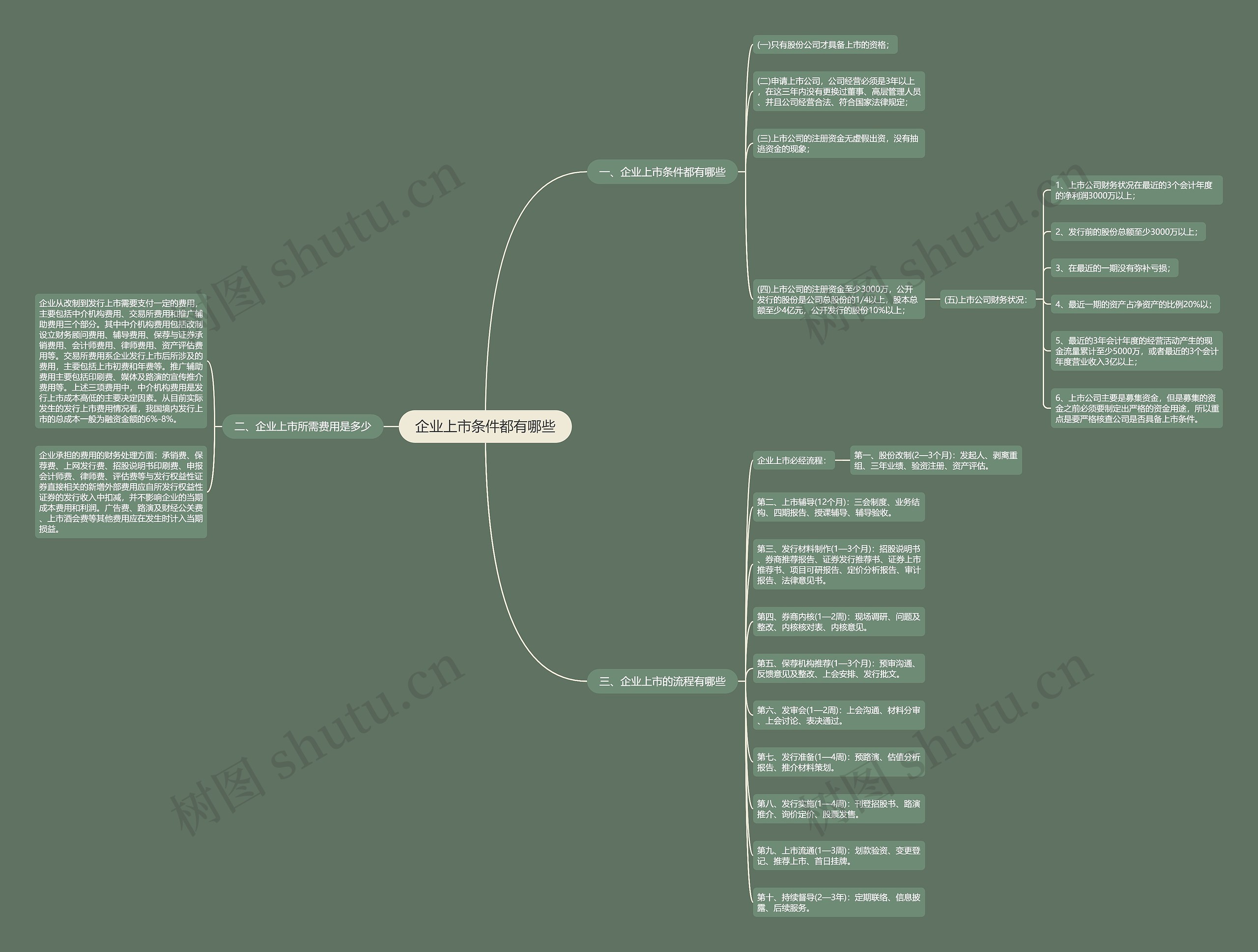 企业上市条件都有哪些思维导图