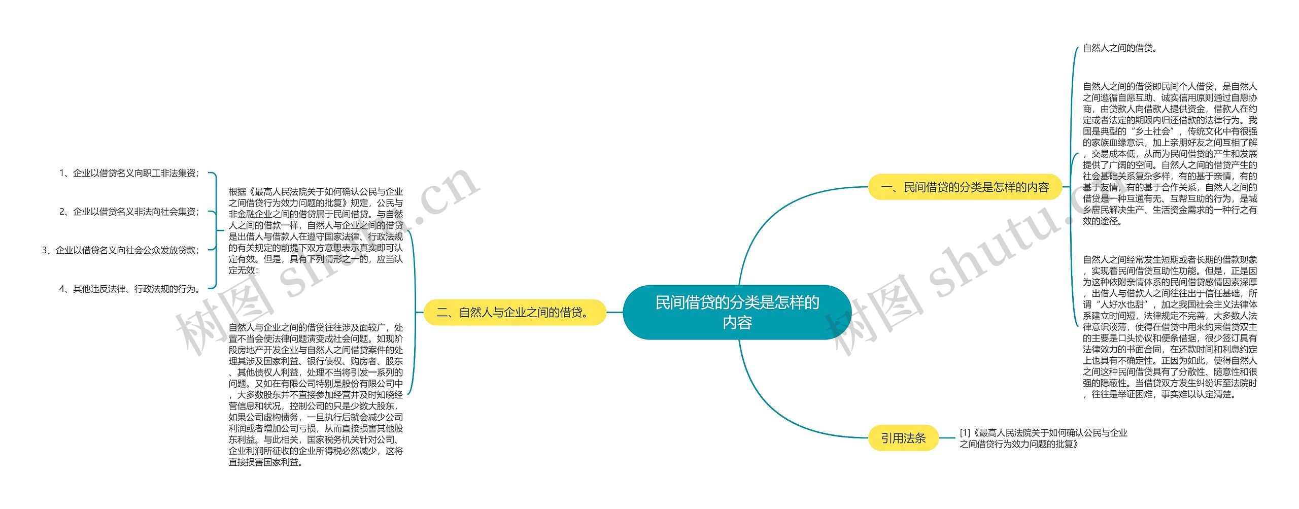 民间借贷的分类是怎样的内容 民间借贷的分类是怎样的内容