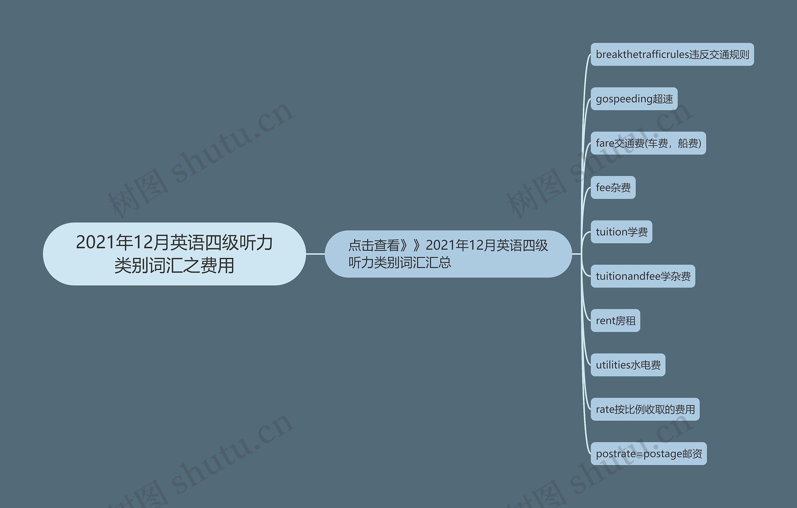 2021年12月英语四级听力类别词汇之费用