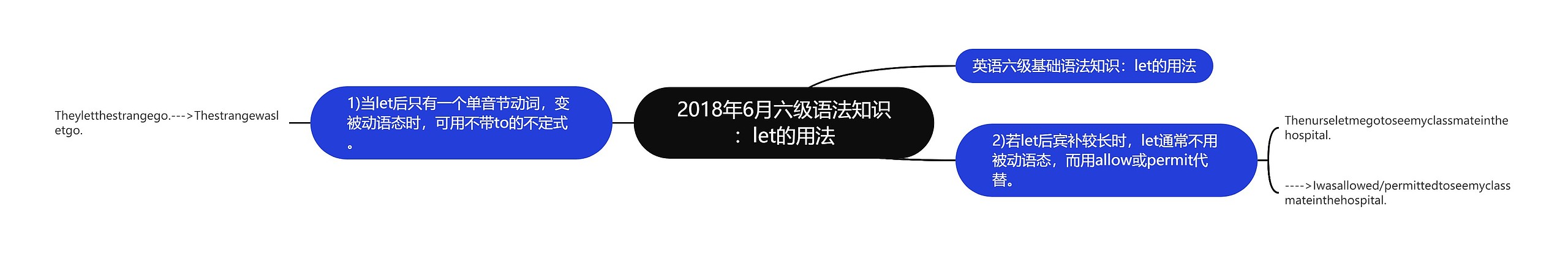 2018年6月六级语法知识：let的用法