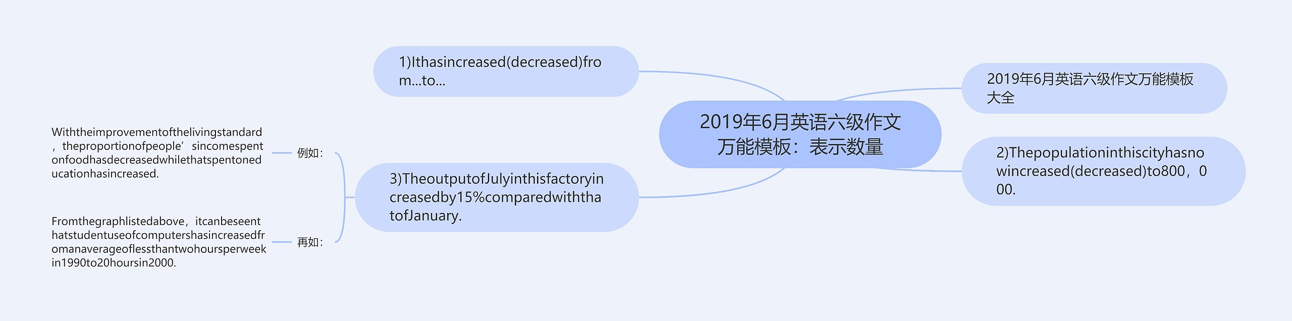 2019年6月英语六级作文万能：表示数量思维导图