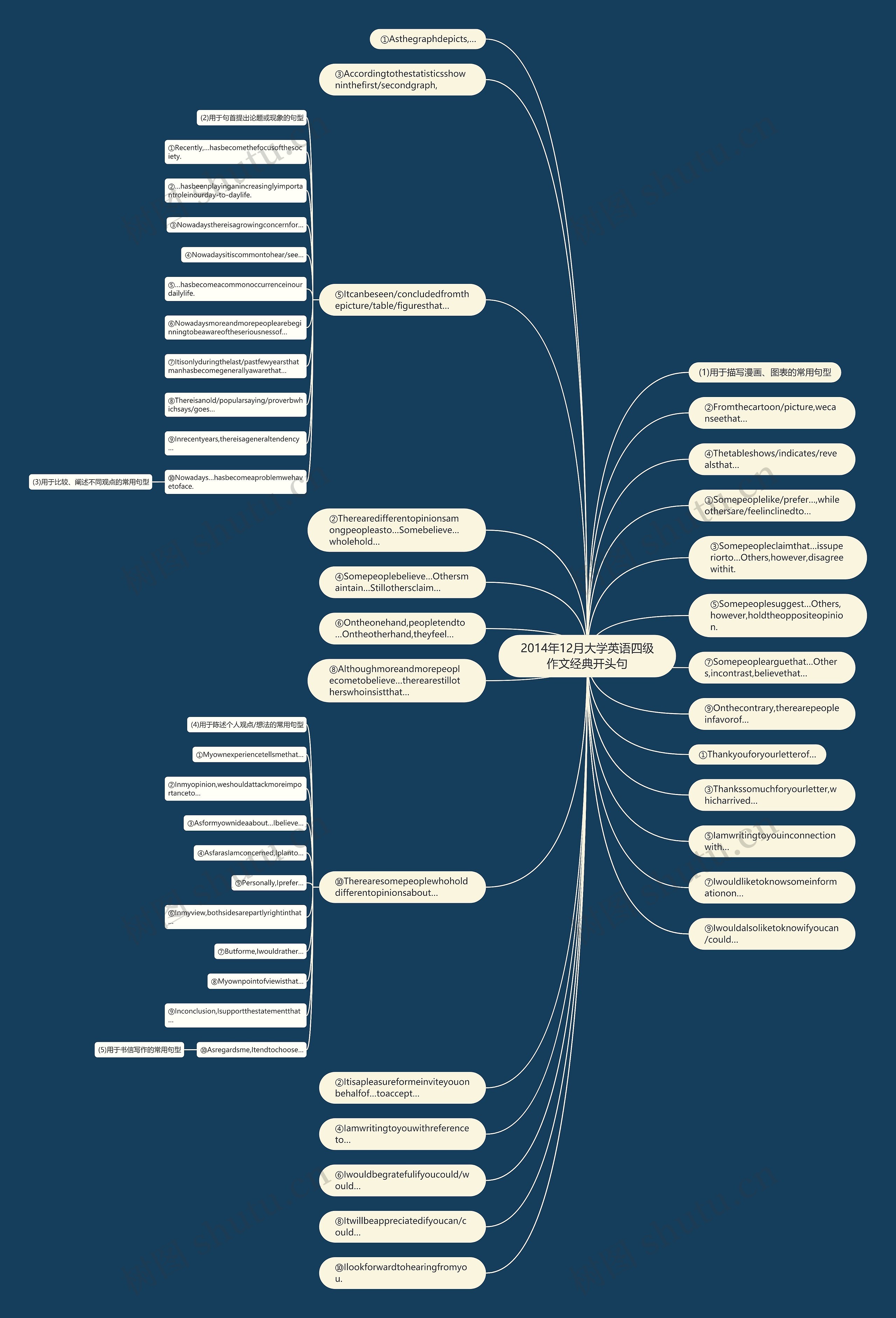 2014年12月大学英语四级作文经典开头句思维导图
