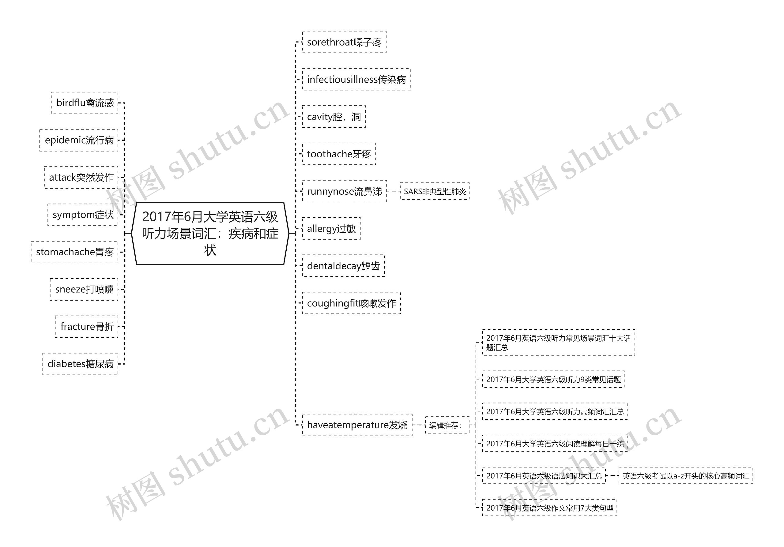 2017年6月大学英语六级听力场景词汇：疾病和症状思维导图