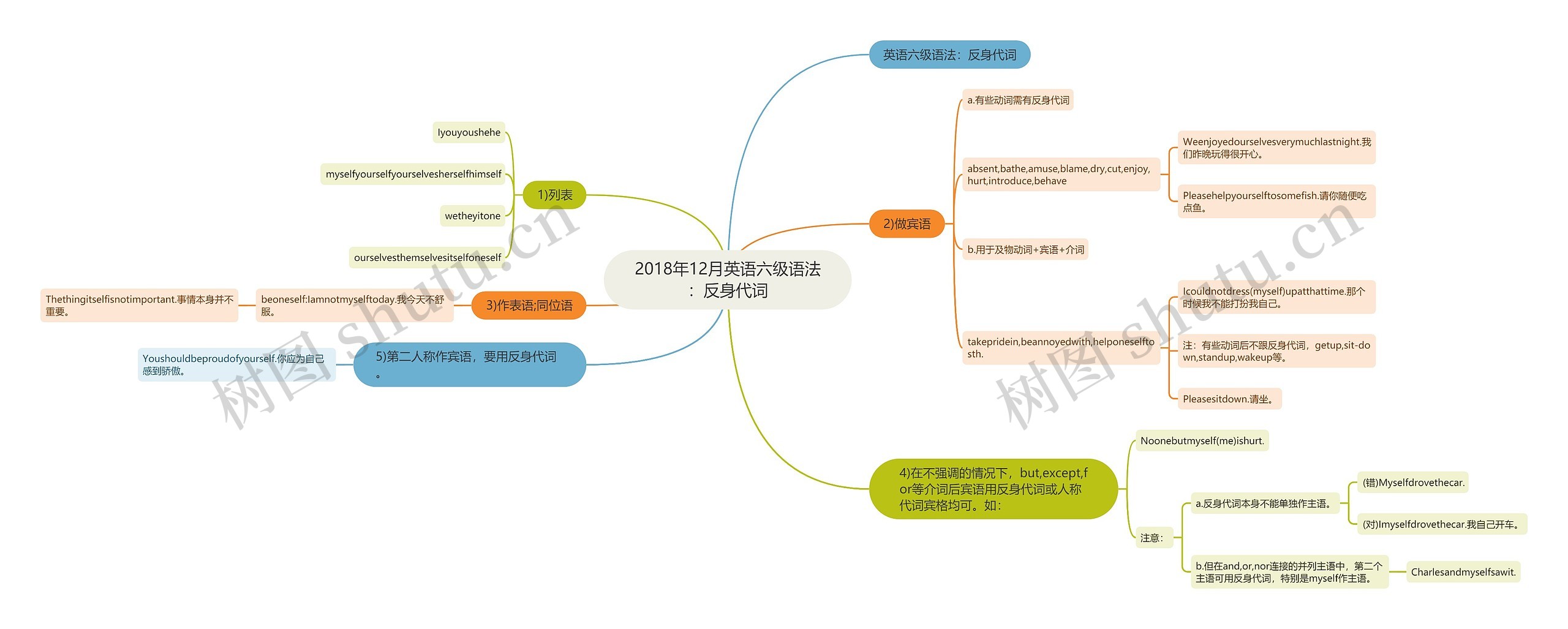 2018年12月英语六级语法：反身代词思维导图