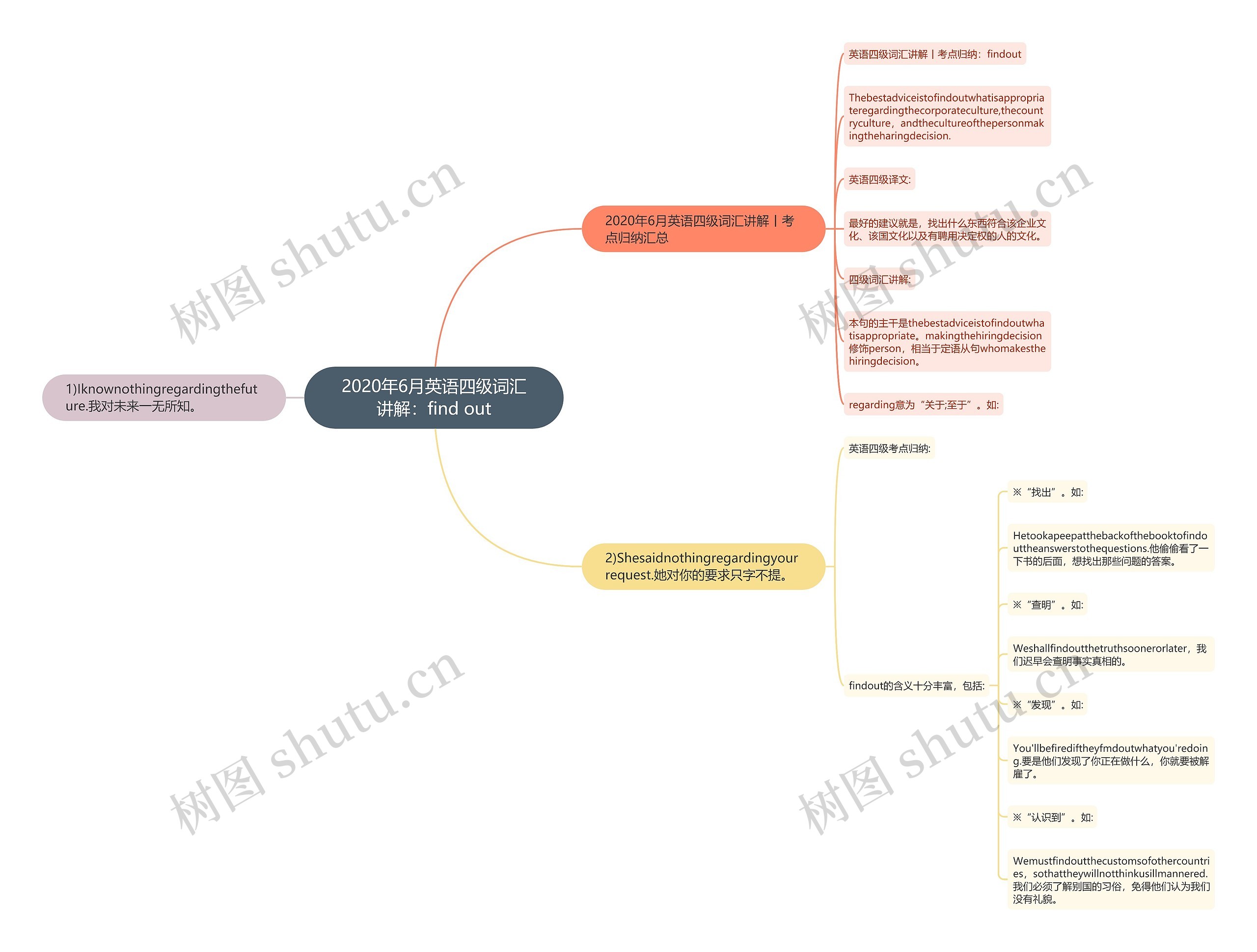 2020年6月英语四级词汇讲解：find out思维导图