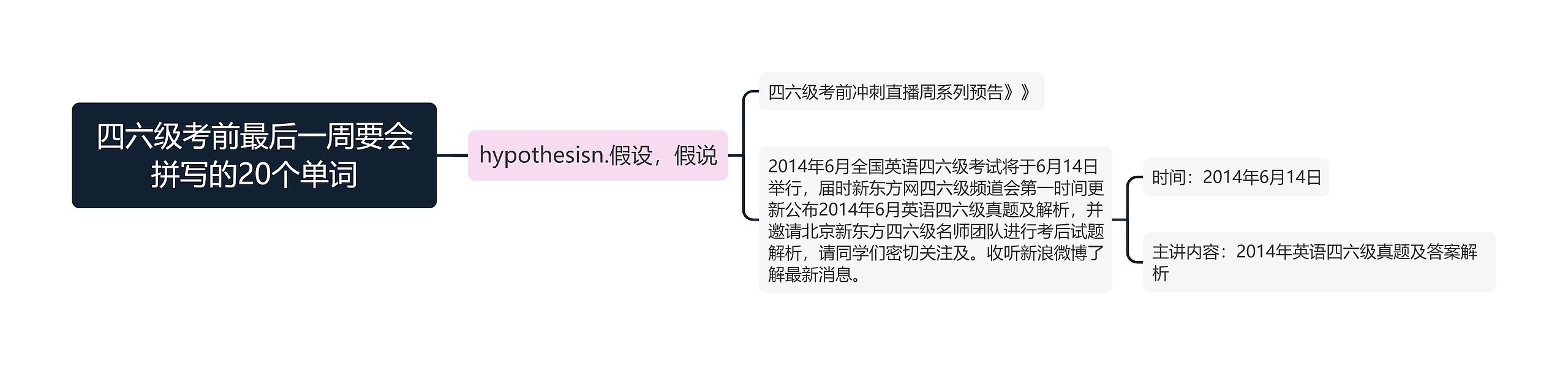 四六级考前最后一周要会拼写的20个单词
