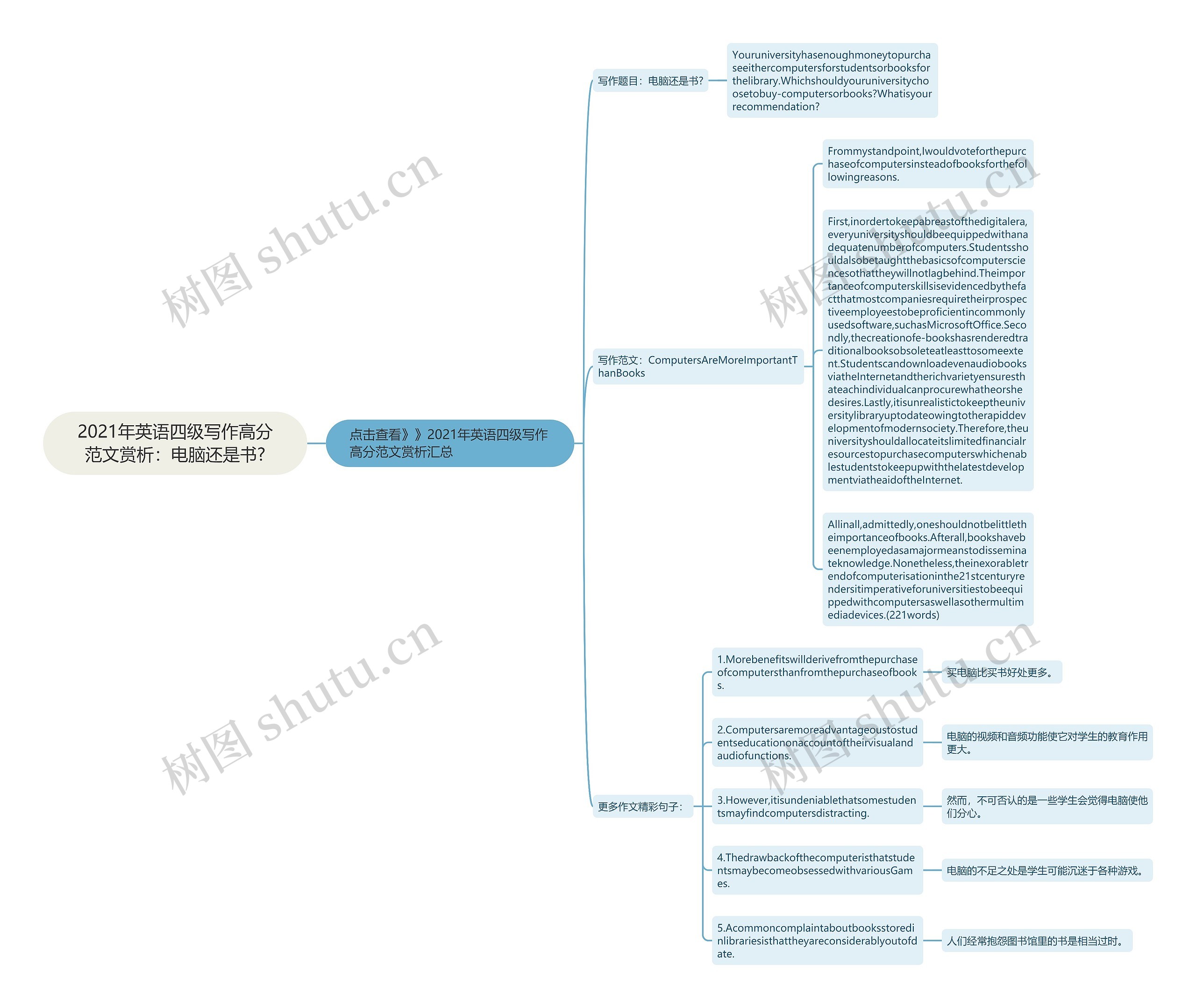 2021年英语四级写作高分范文赏析：电脑还是书?思维导图