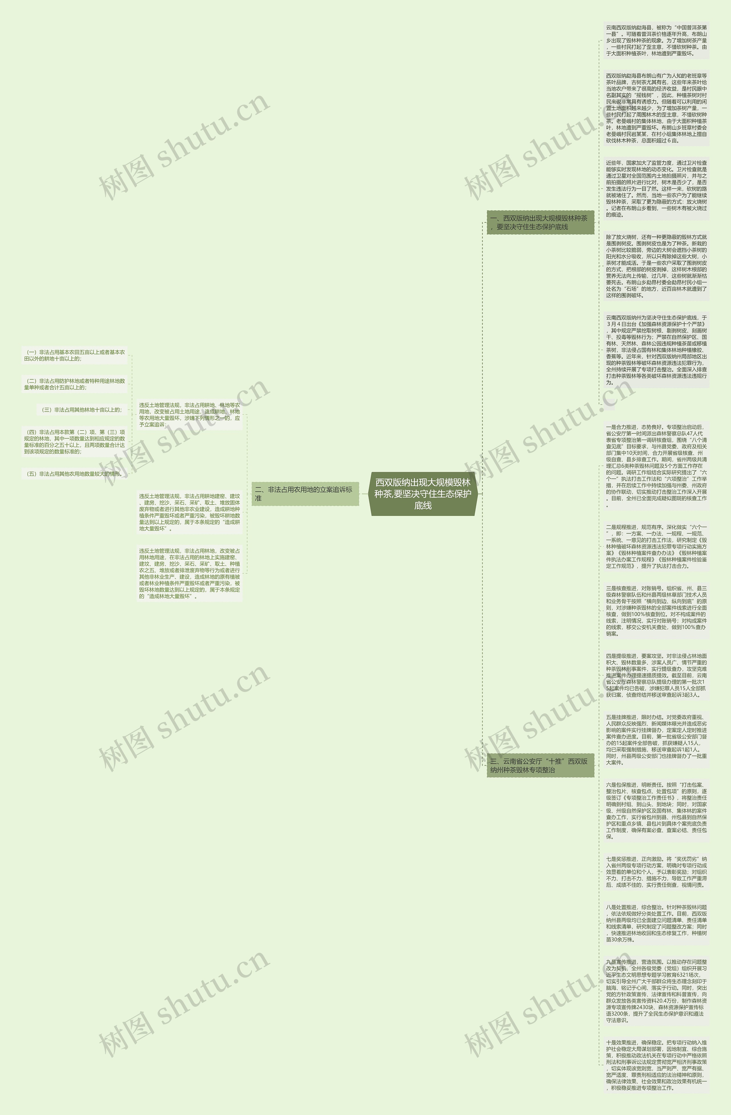 西双版纳出现大规模毁林种茶,要坚决守住生态保护底线思维导图