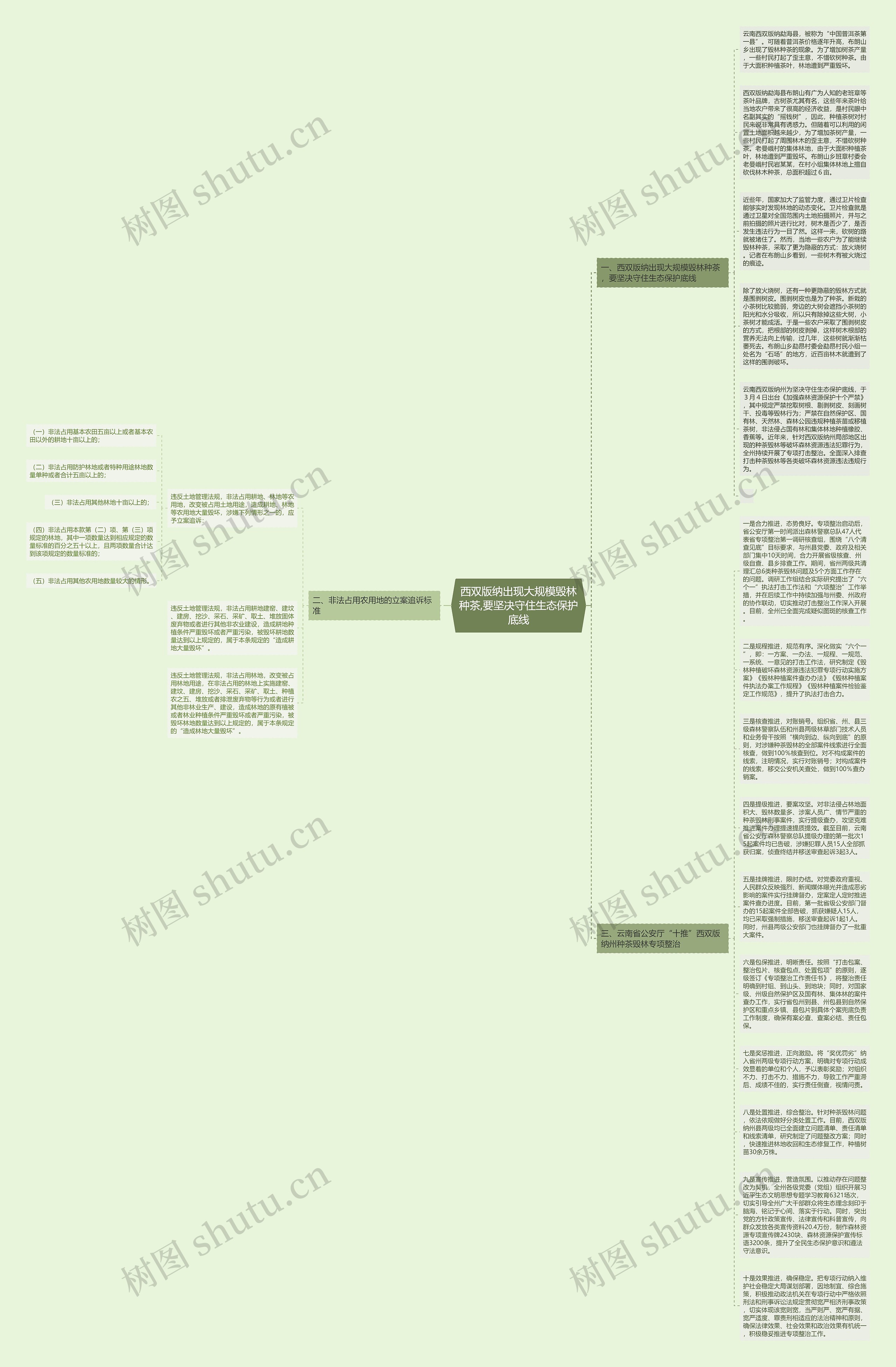 西双版纳出现大规模毁林种茶,要坚决守住生态保护底线思维导图高清图 西双版纳出现大规模毁林种茶,要坚决守住生态保护底线思维导图