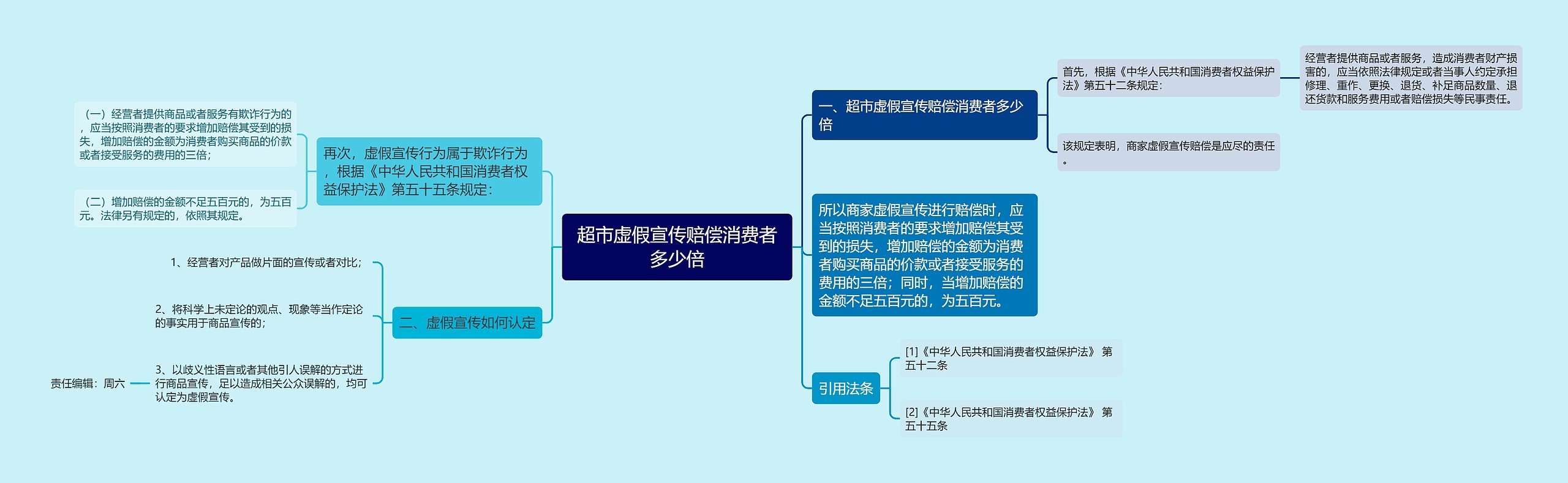 超市虚假宣传赔偿消费者多少倍