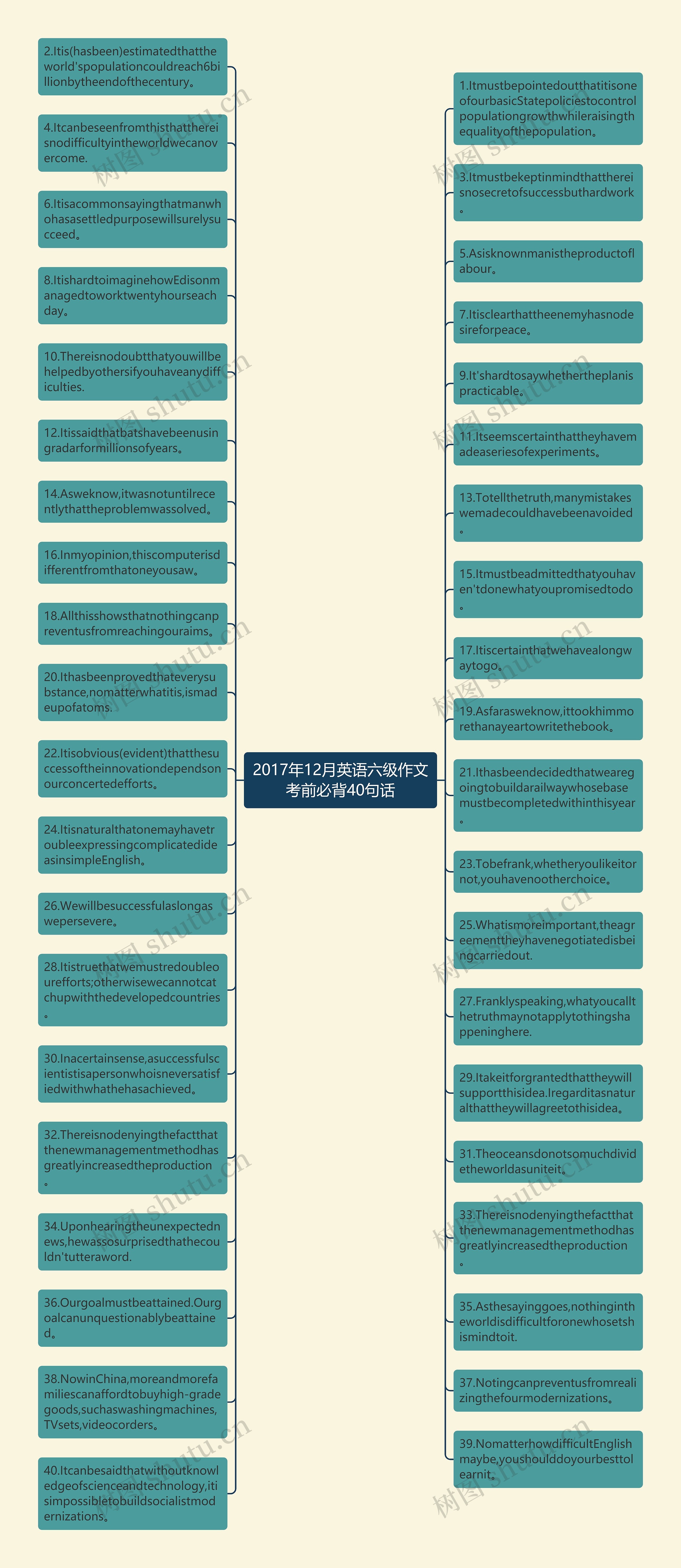 2017年12月英语六级作文考前必背40句话思维导图