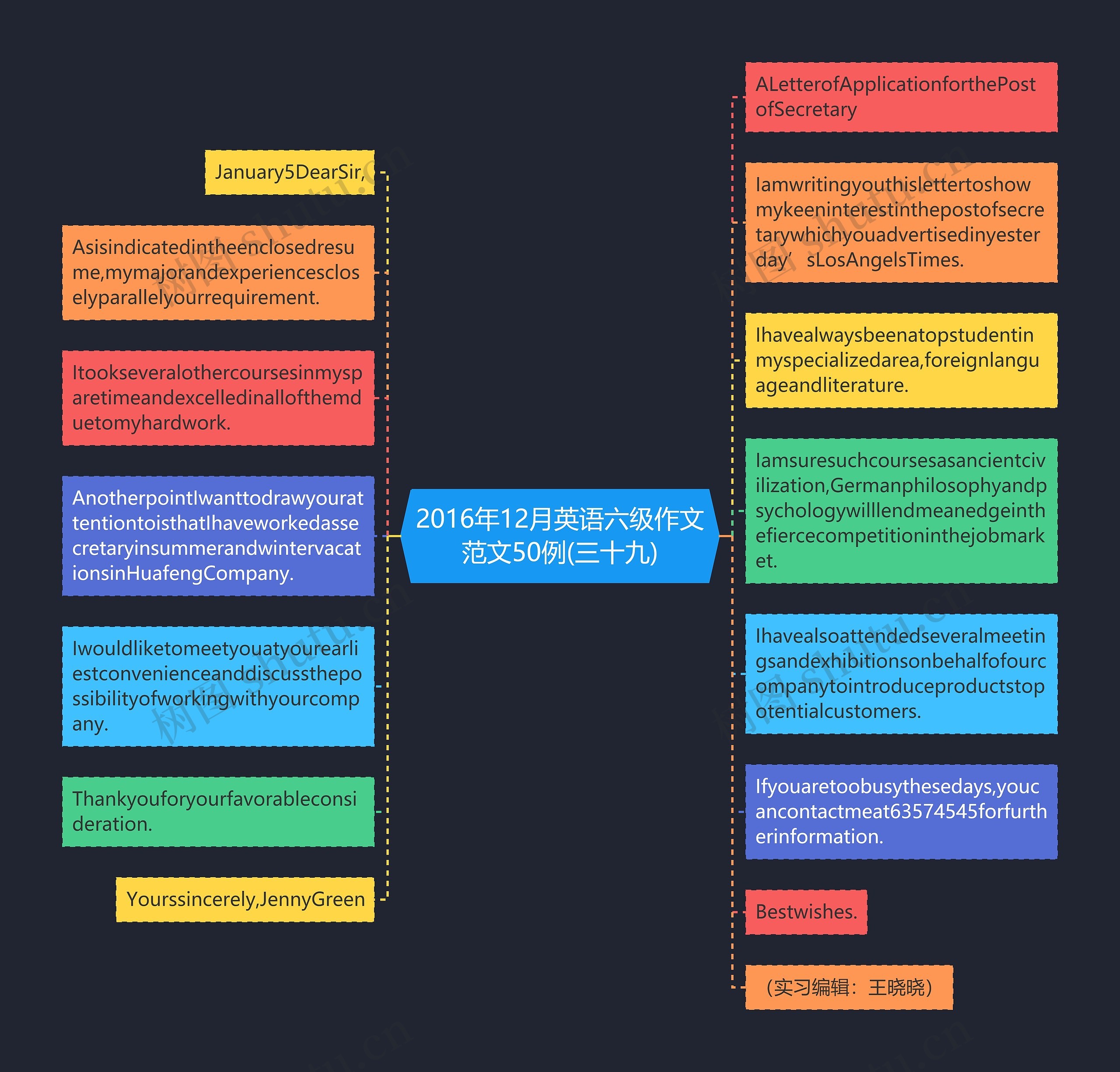 2016年12月英语六级作文范文50例(三十九)思维导图