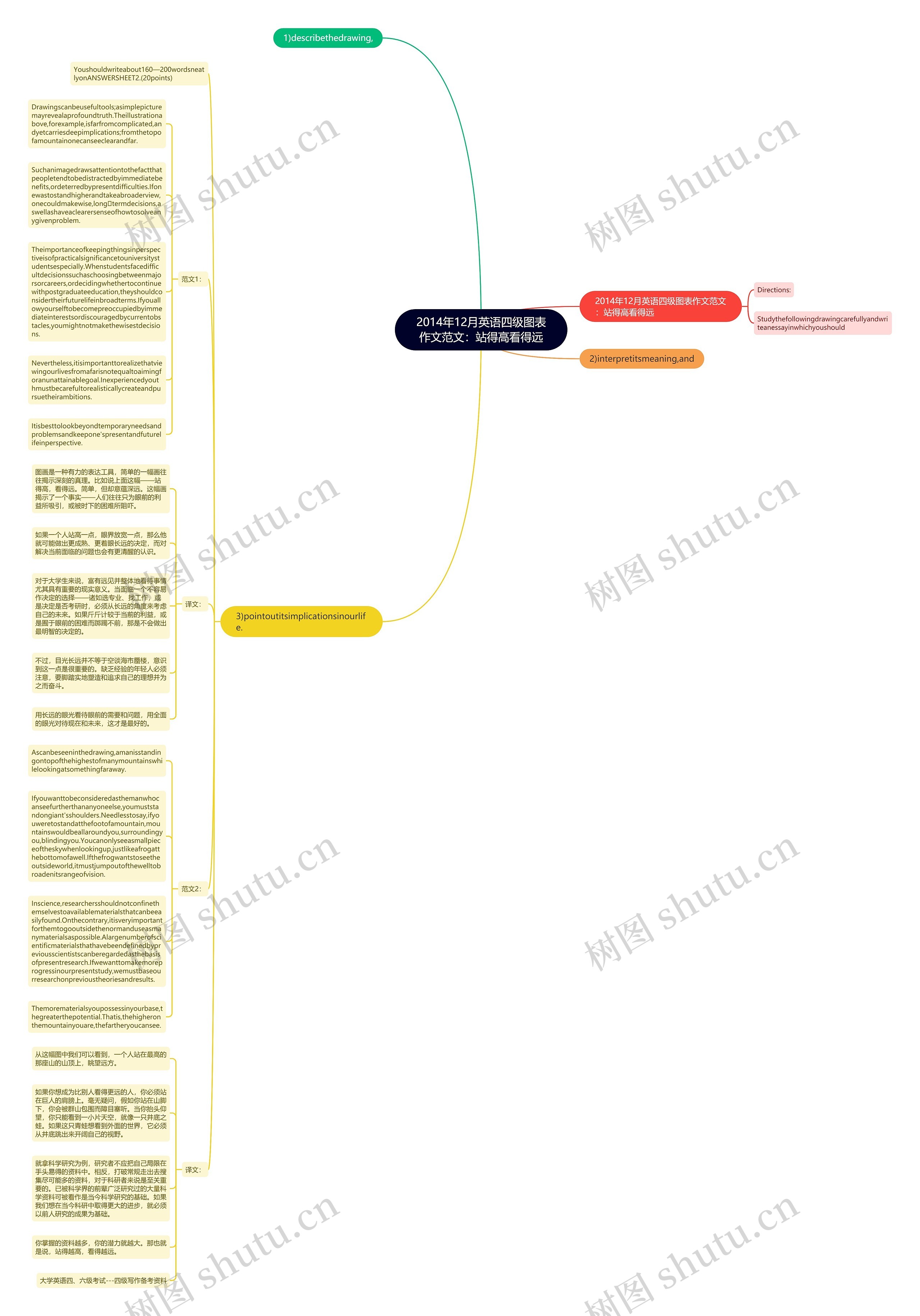 2014年12月英语四级图表作文范文：站得高看得远思维导图