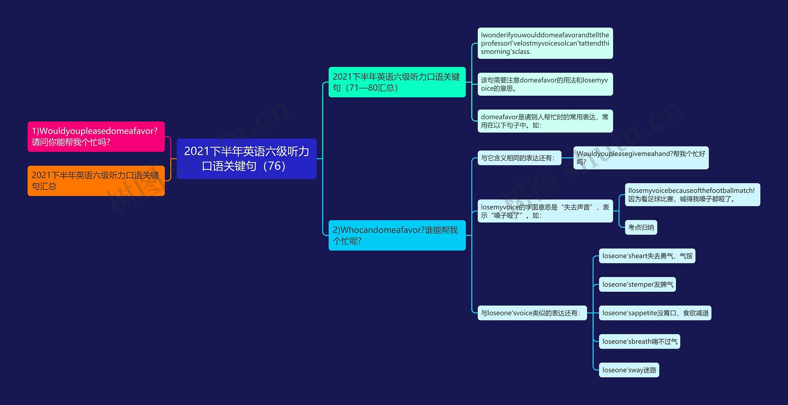 2021下半年英语六级听力口语关键句（76）思维导图