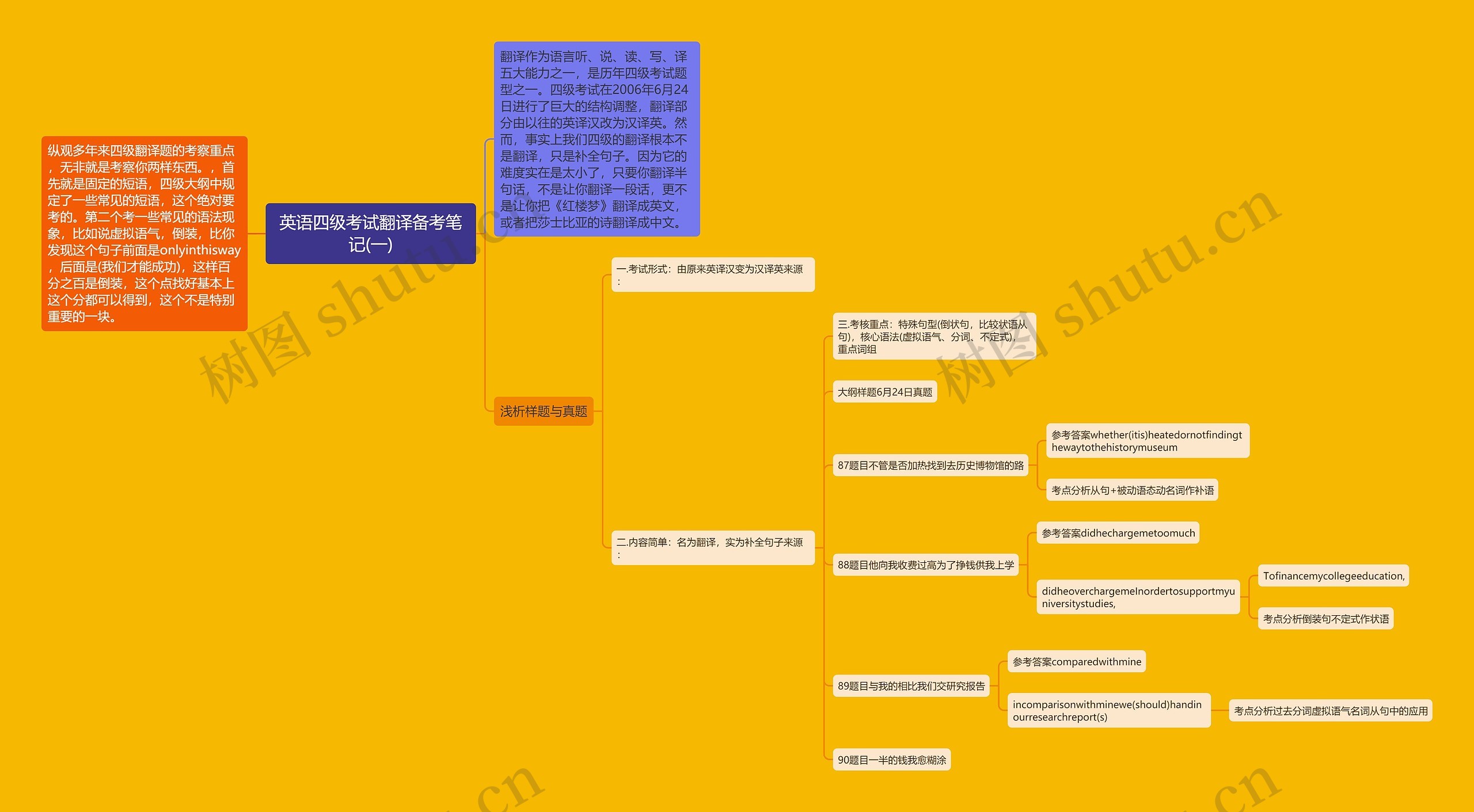 英语四级考试翻译备考笔记(一)思维导图