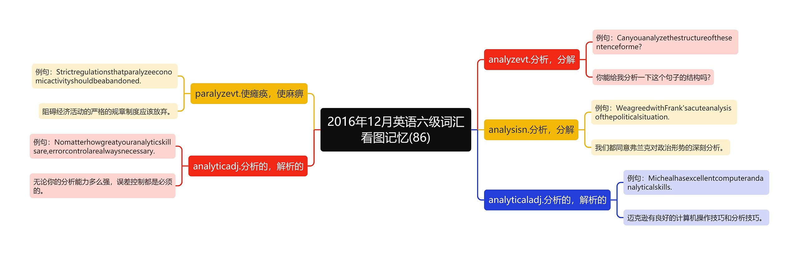 2016年12月英语六级词汇看图记忆(86)思维导图