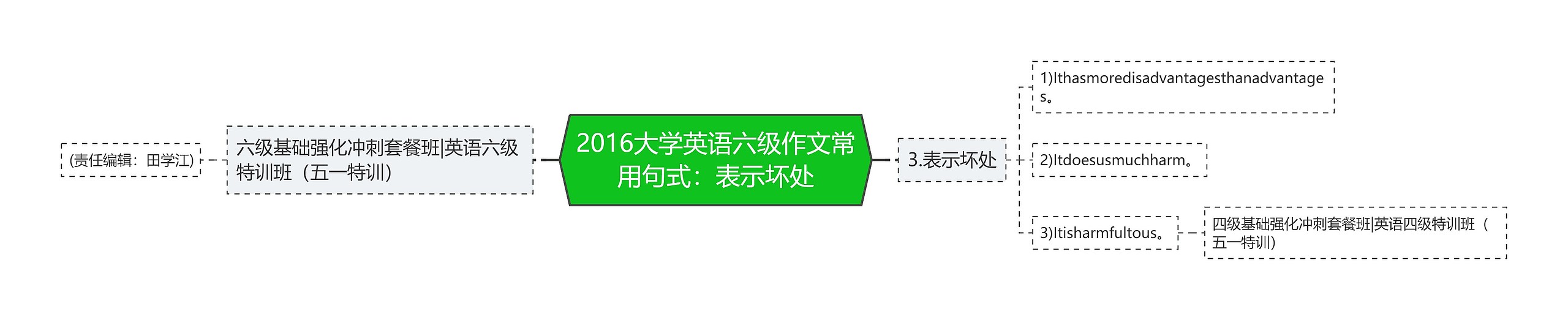 2016大学英语六级作文常用句式：表示坏处思维导图