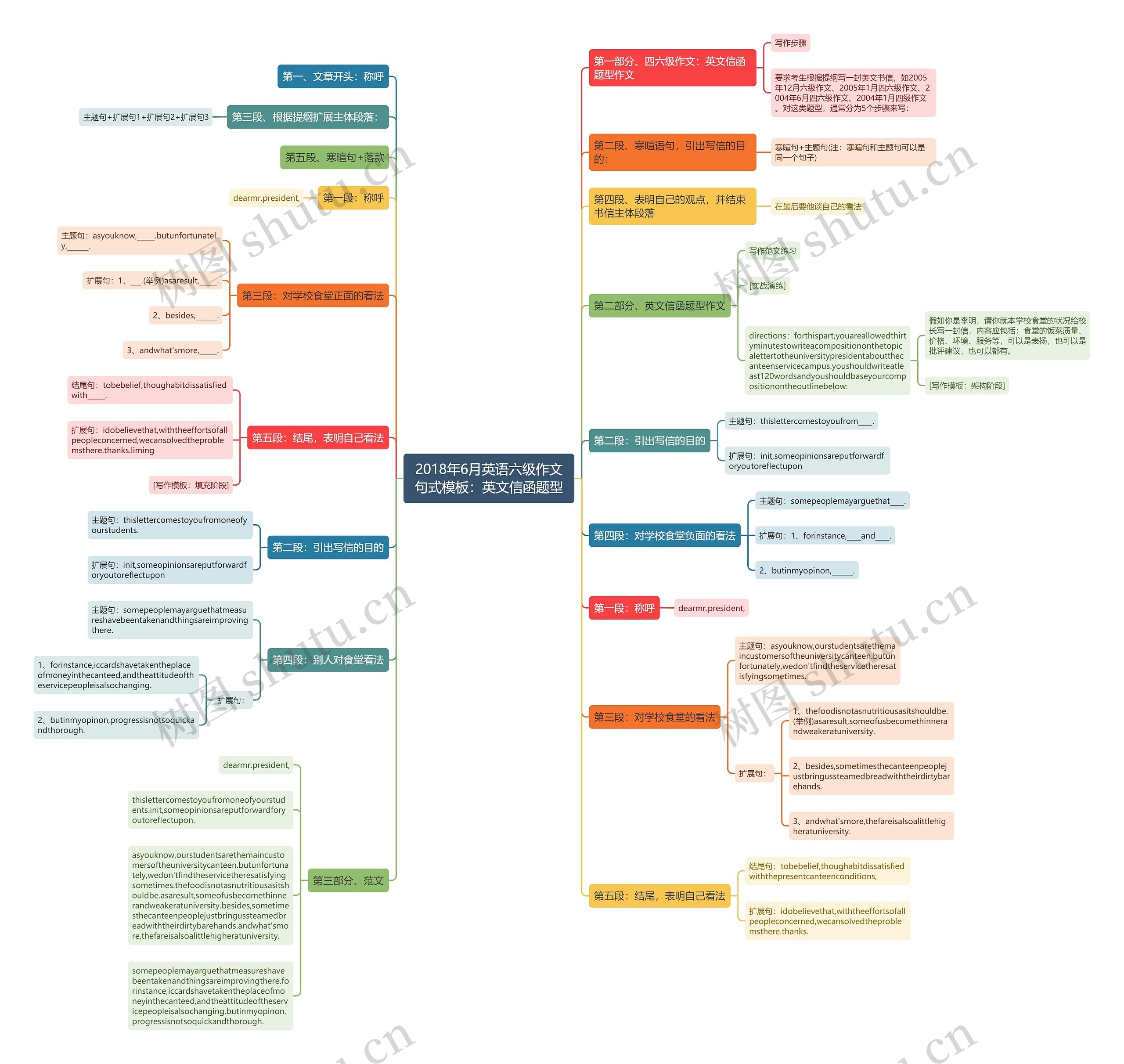 2018年6月英语六级作文句式：英文信函题型思维导图