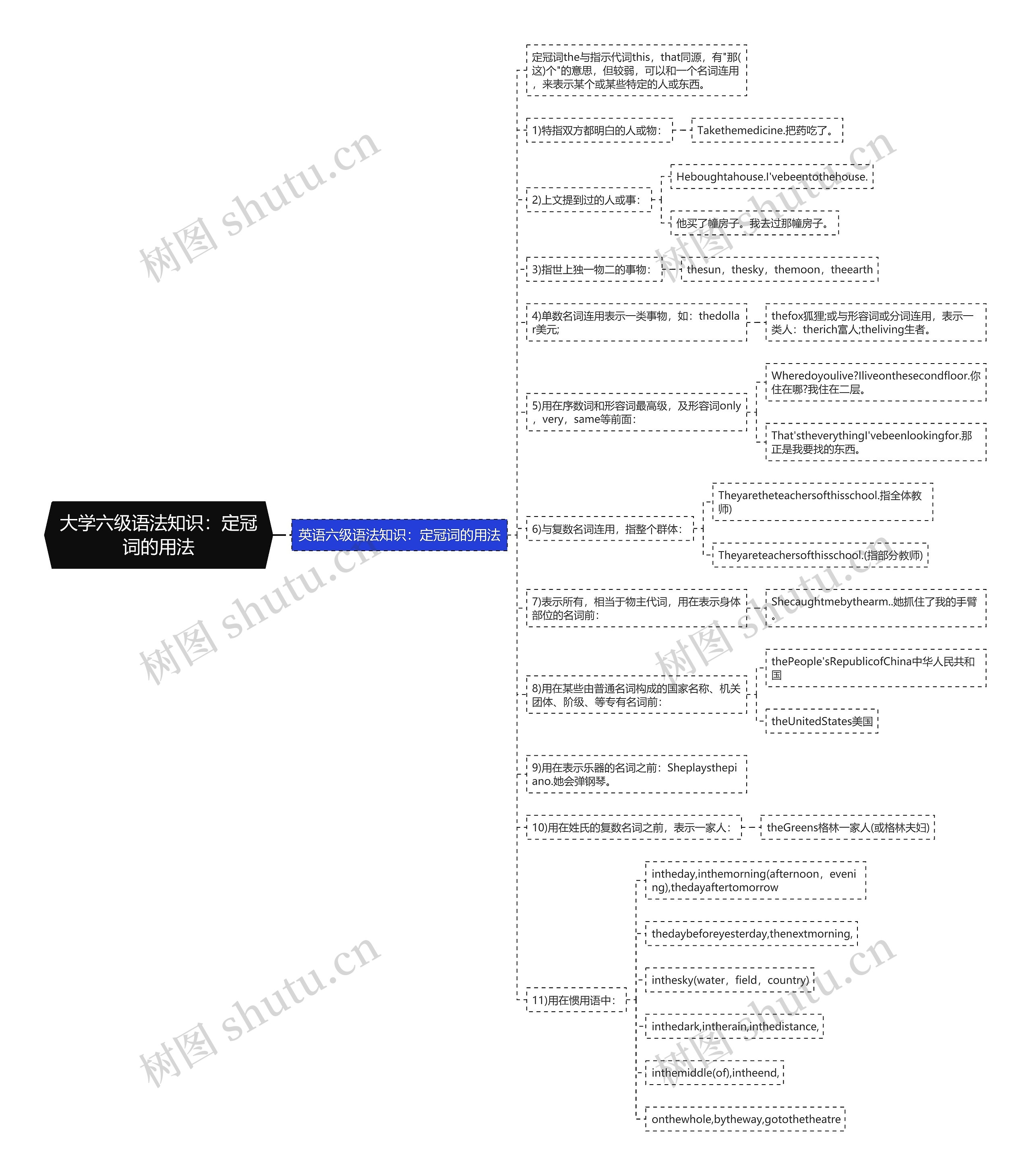 大学六级语法知识：定冠词的用法思维导图