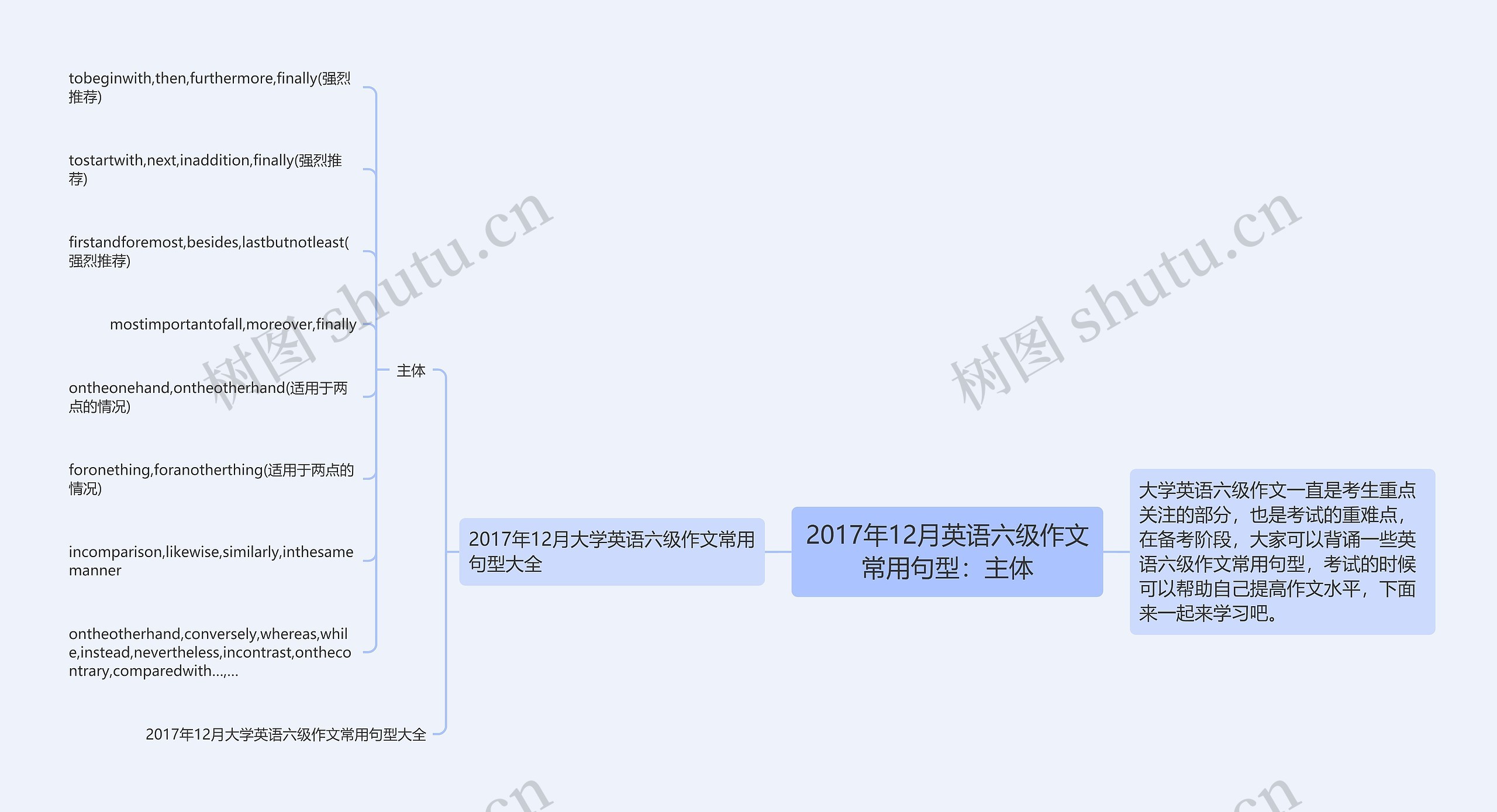 2017年12月英语六级作文常用句型：主体思维导图