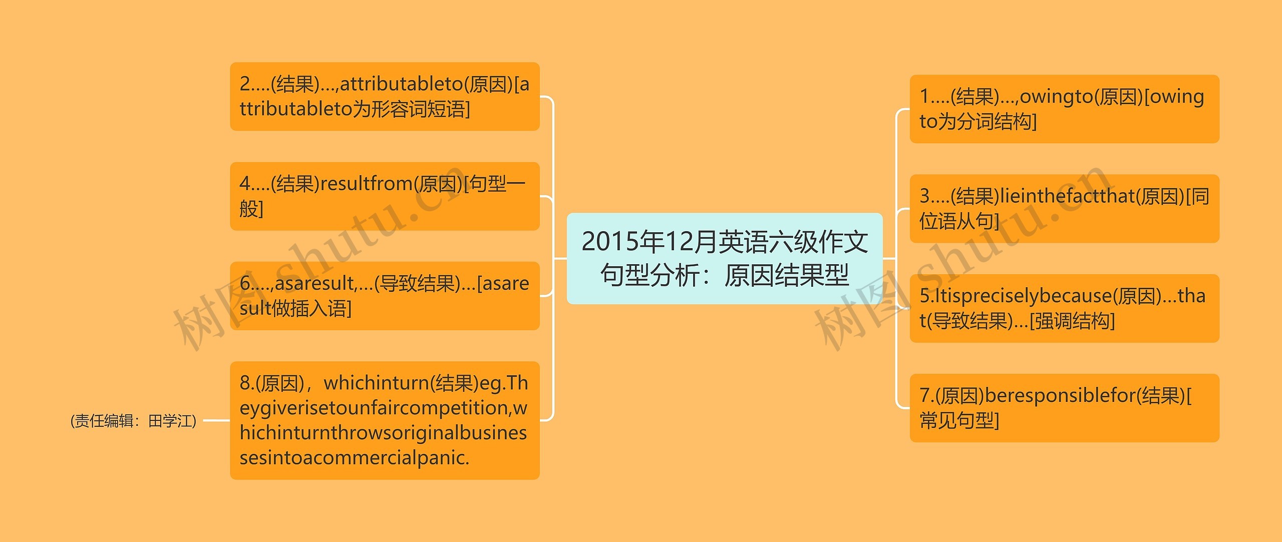 2015年12月英语六级作文句型分析：原因结果型思维导图