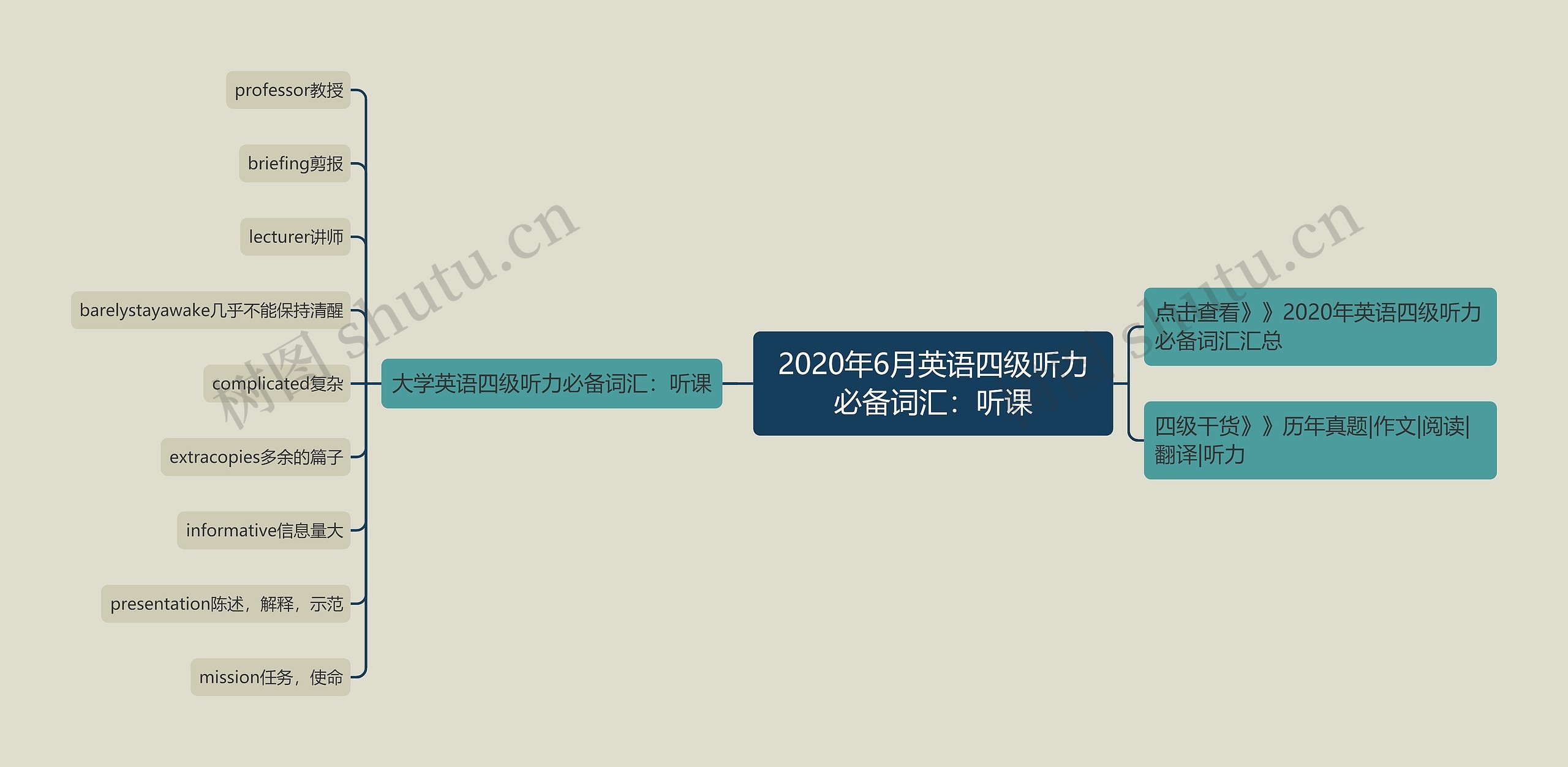 2020年6月英语四级听力必备词汇：听课思维导图