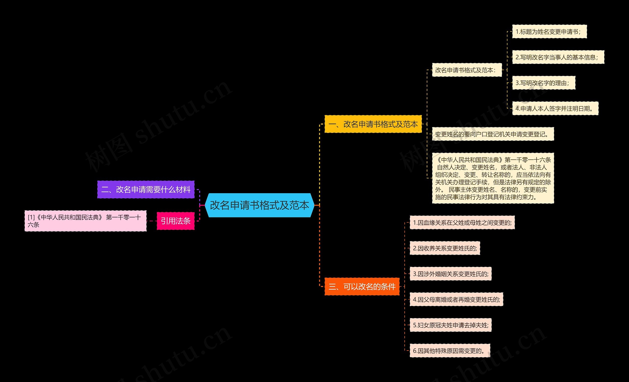 改名申请书格式及范本思维导图