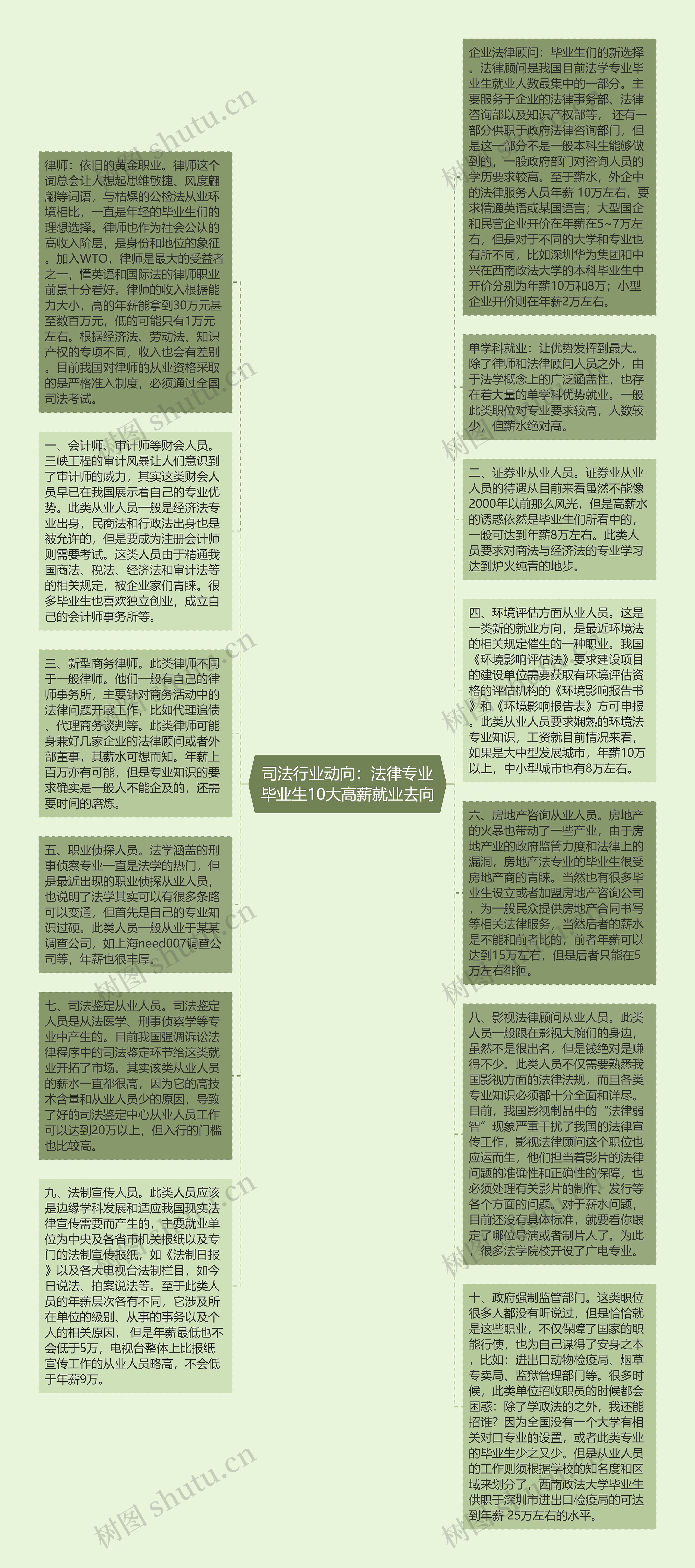 司法行业动向：法律专业毕业生10大高薪就业去向思维导图