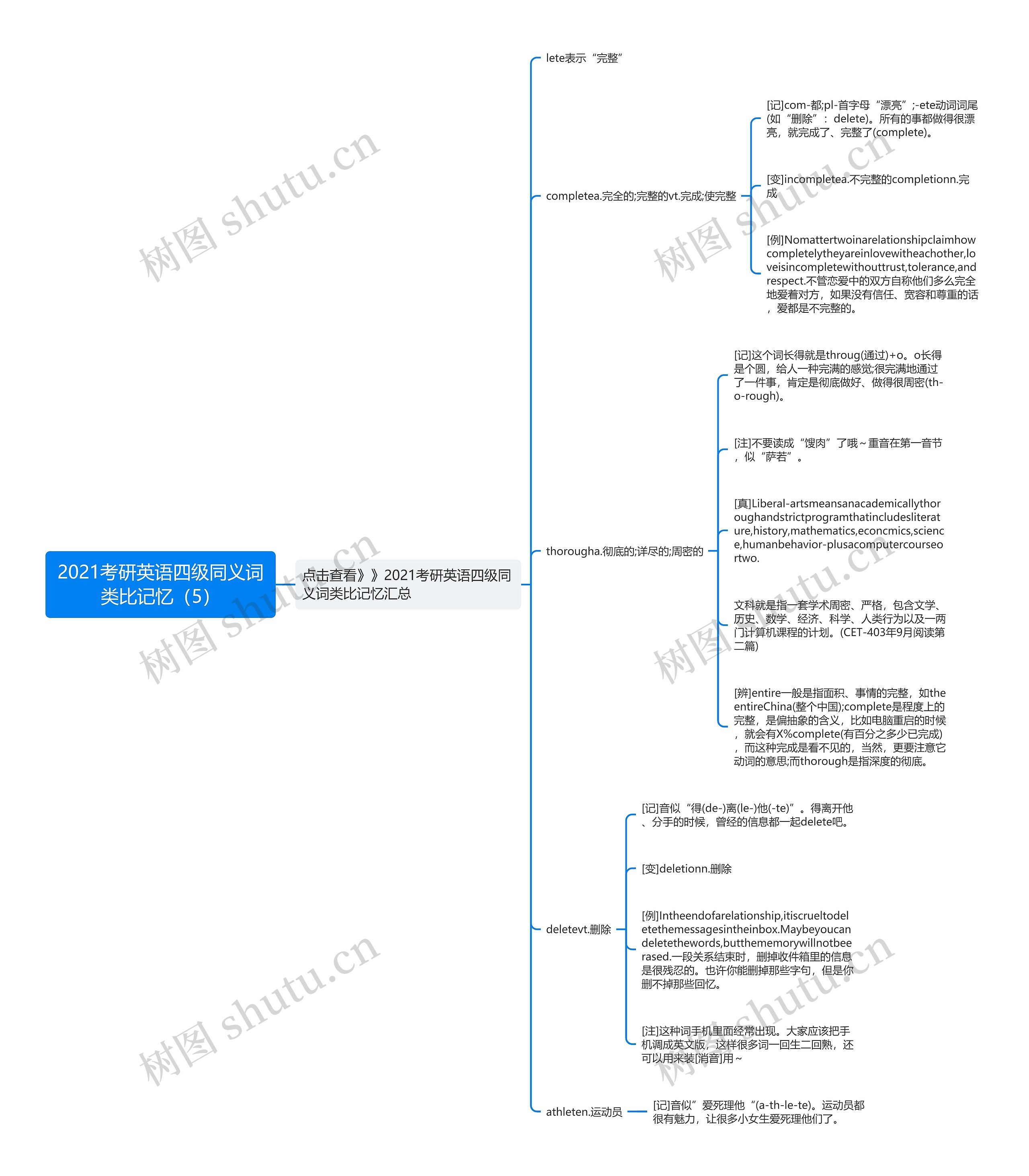 2021考研英语四级同义词类比记忆（5）思维导图